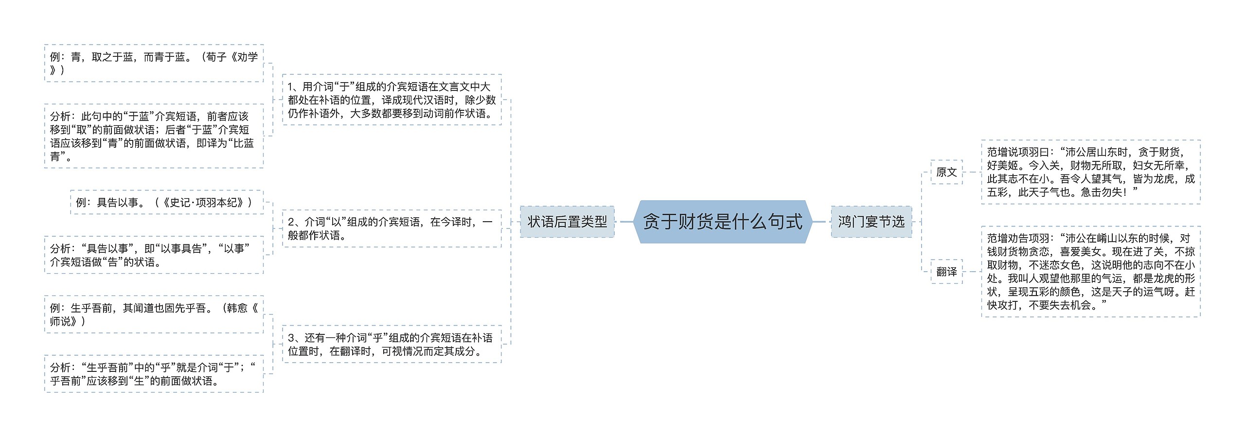 贪于财货是什么句式思维导图