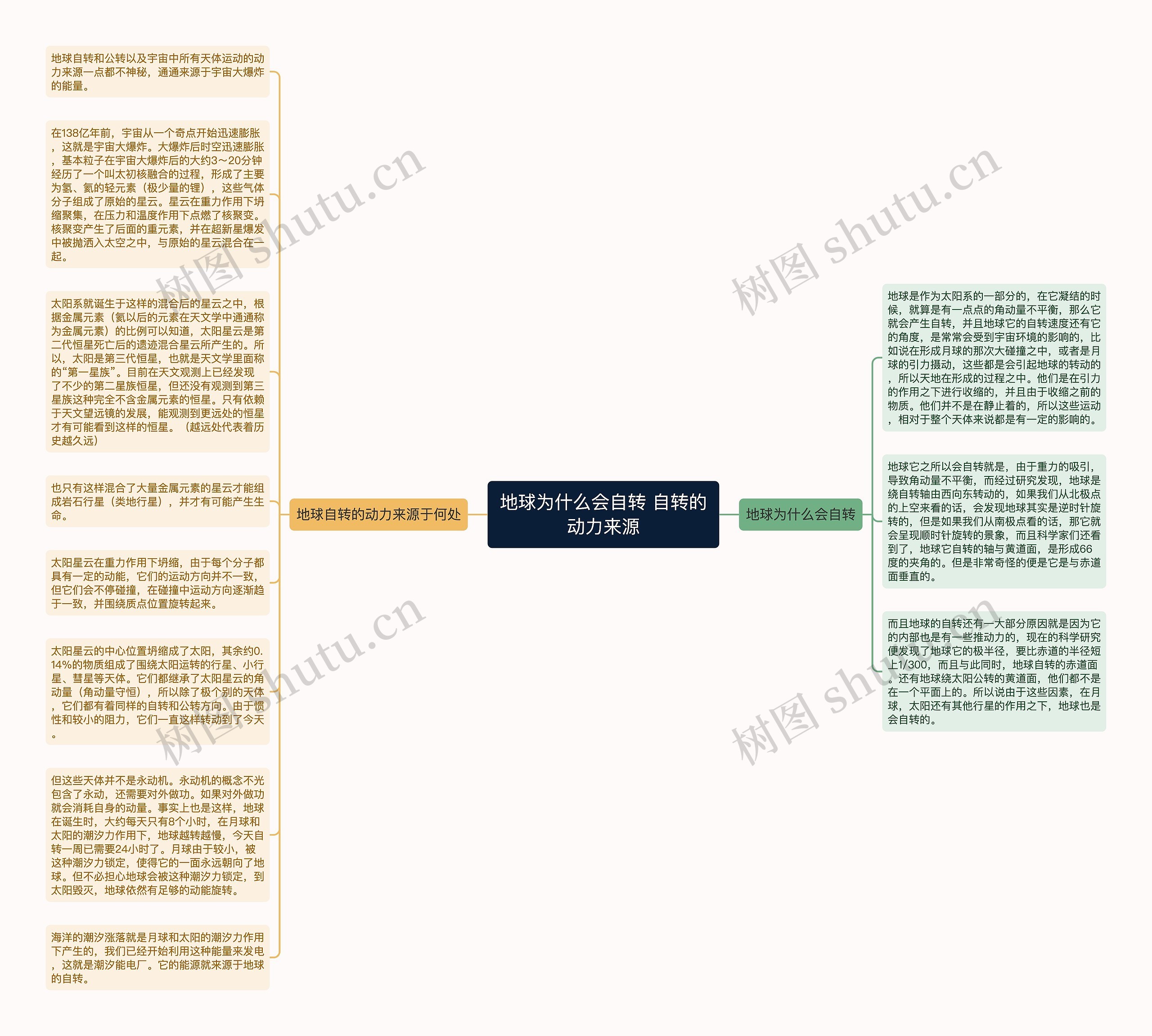 地球为什么会自转 自转的动力来源思维导图高清图 地球为什么会自转 自转的动力来源思维导图
