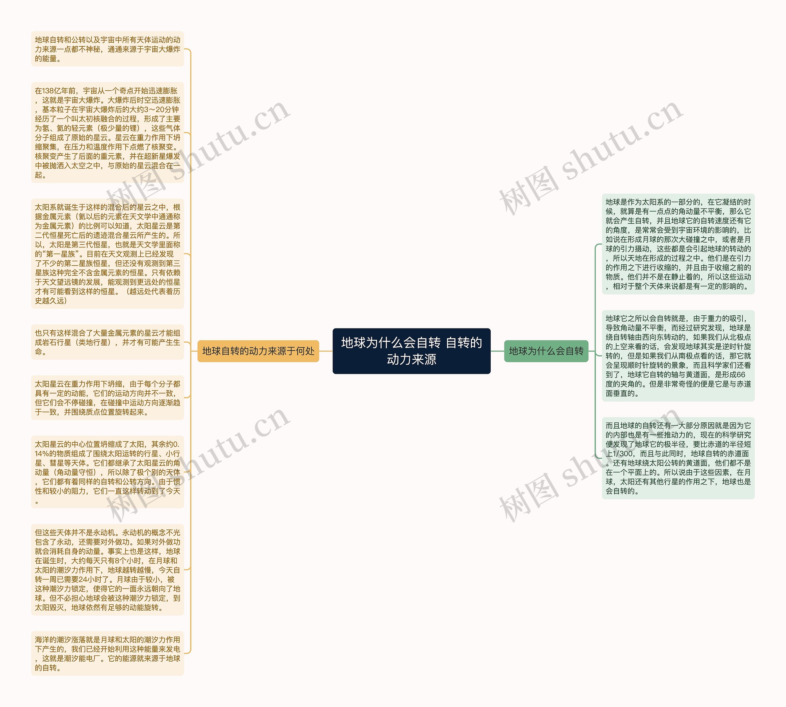 地球为什么会自转 自转的动力来源思维导图