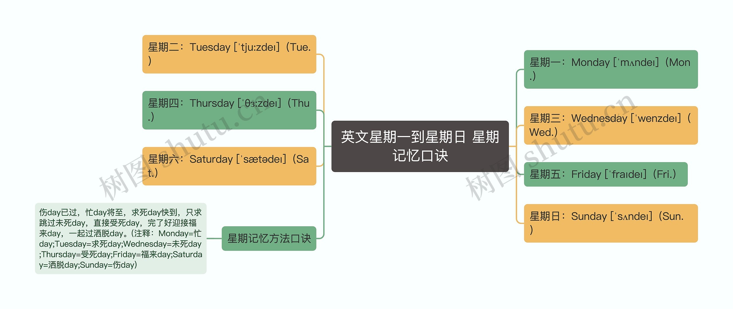 英文星期一到星期日 星期记忆口诀