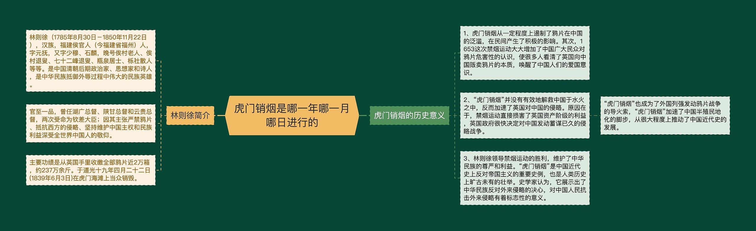 虎门销烟是哪一年哪一月哪日进行的思维导图