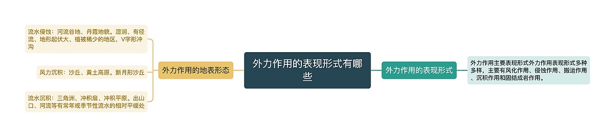 外力作用的表现形式有哪些思维导图_编号p3646529-TreeMind树图