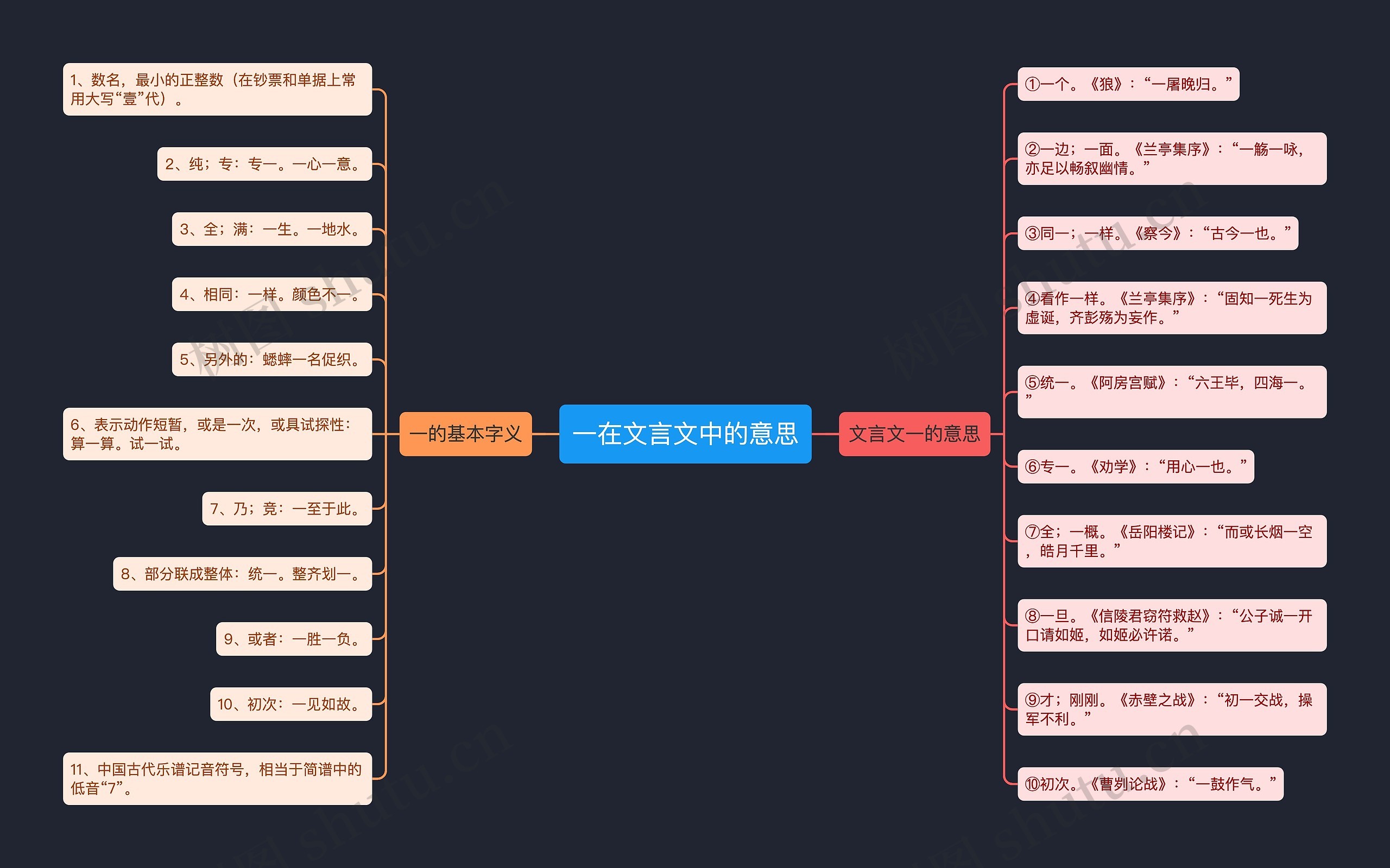 一在文言文中的意思思维导图