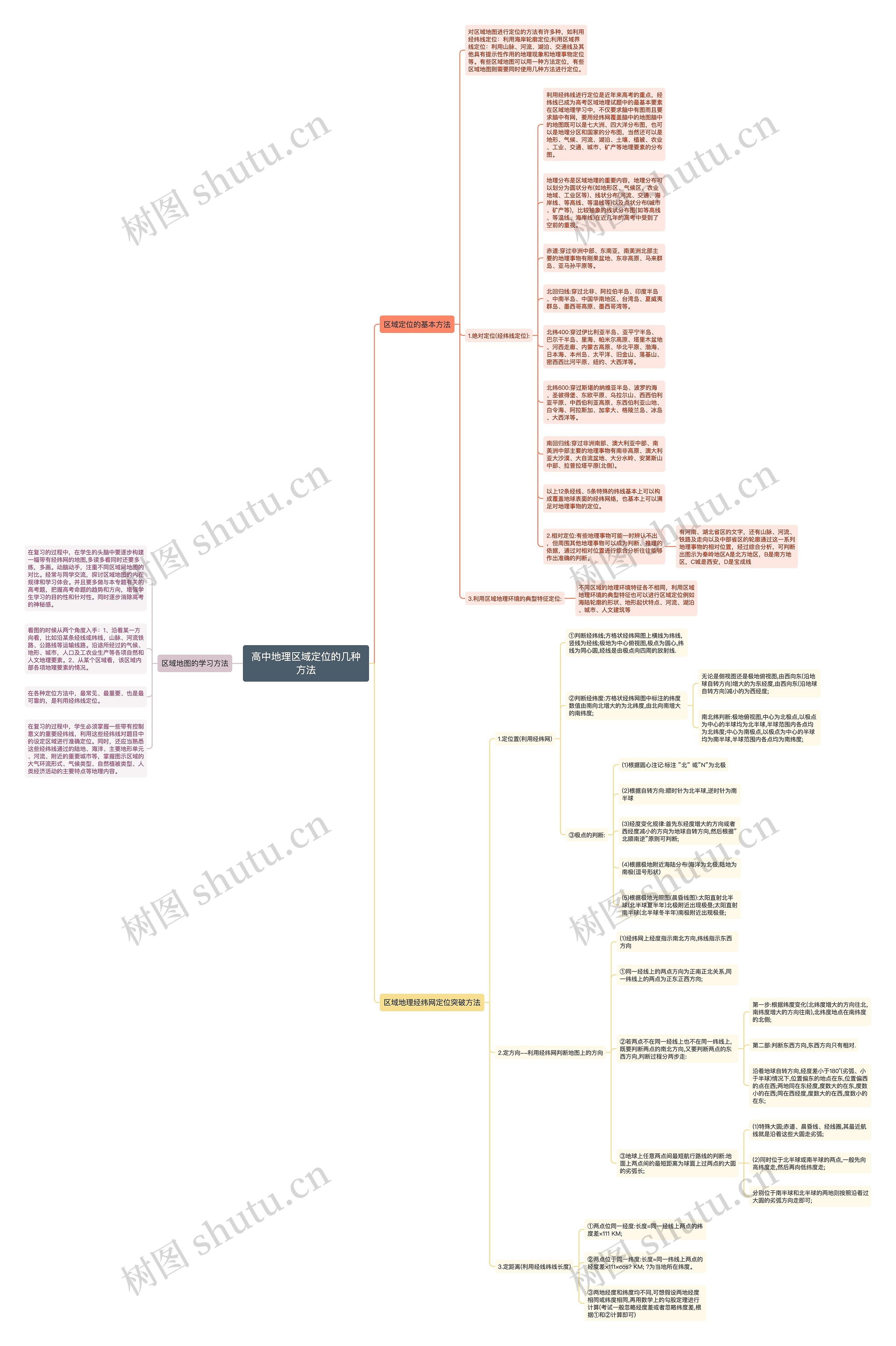 高中地理区域定位的几种方法思维导图