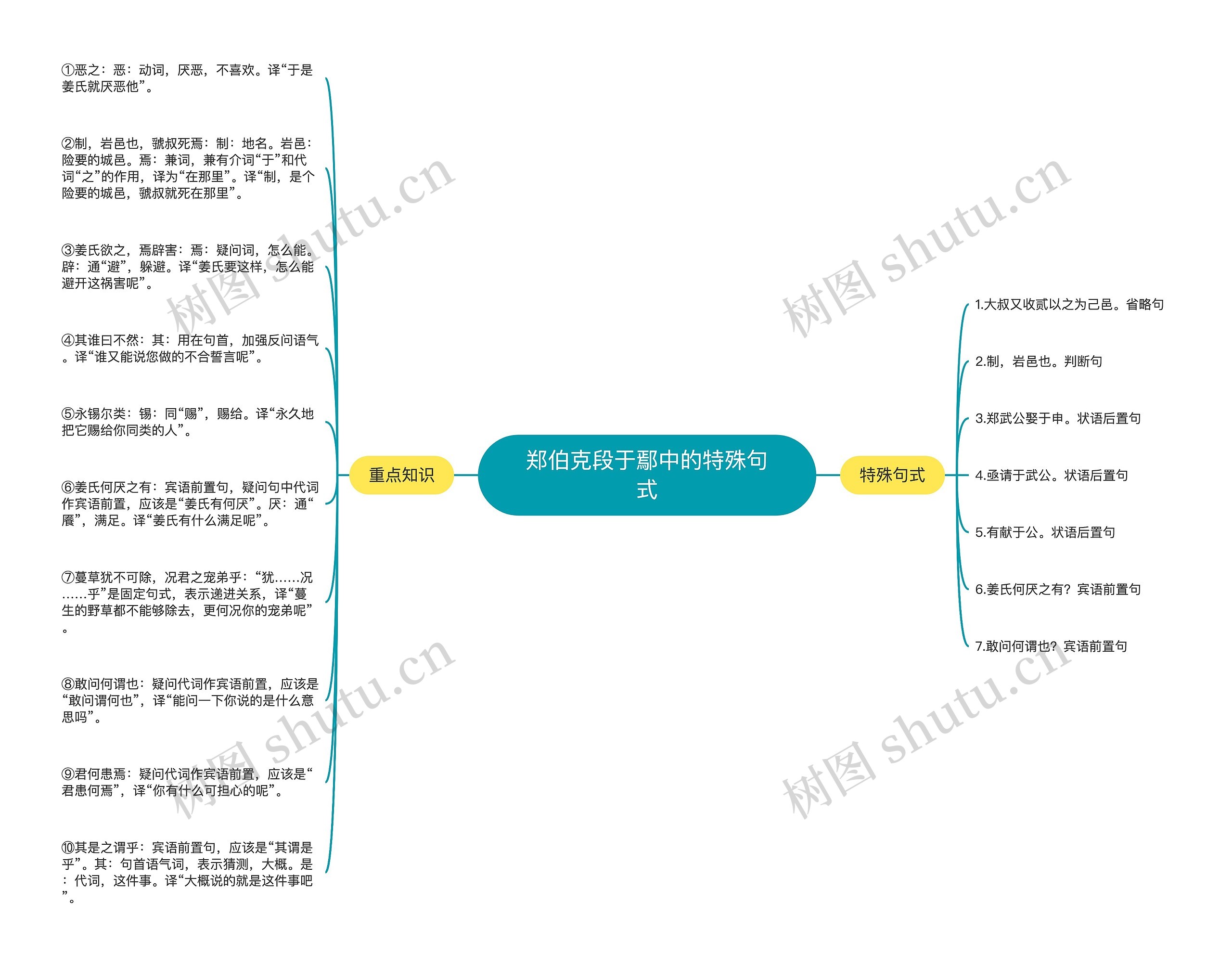 郑伯克段于鄢中的特殊句式思维导图