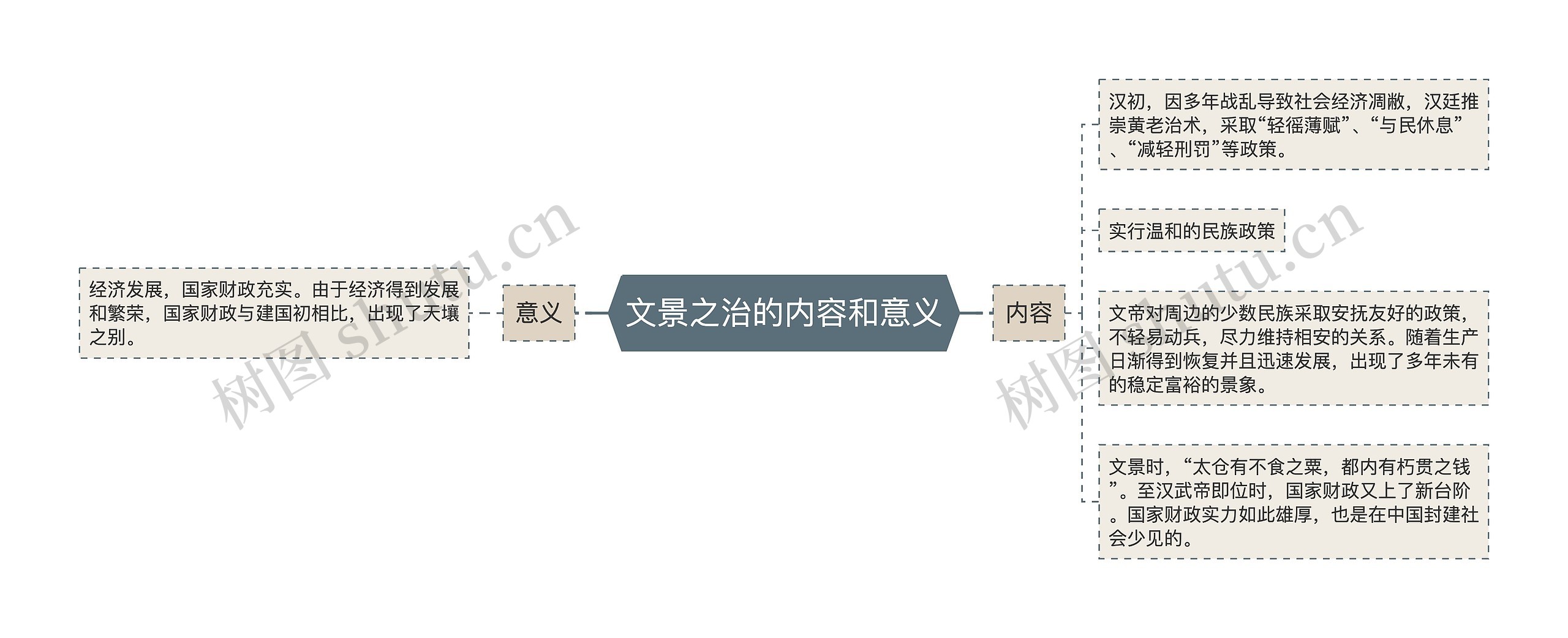 文景之治的内容和意义思维导图