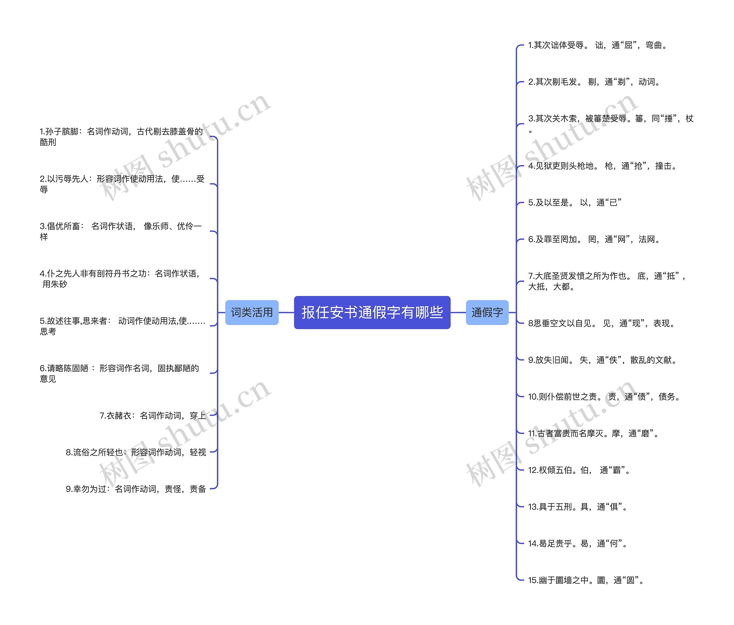 报任安书通假字有哪些思维导图