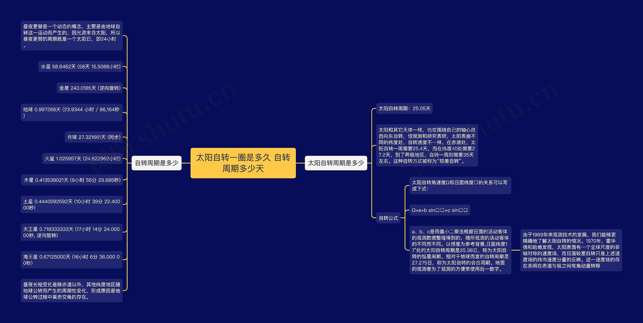 太阳自转一圈是多久 自转周期多少天思维导图