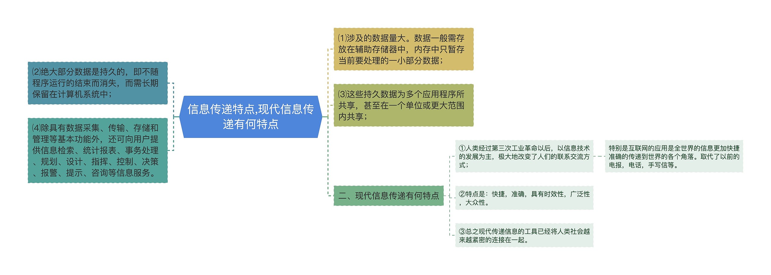 信息传递特点,现代信息传递有何特点思维导图