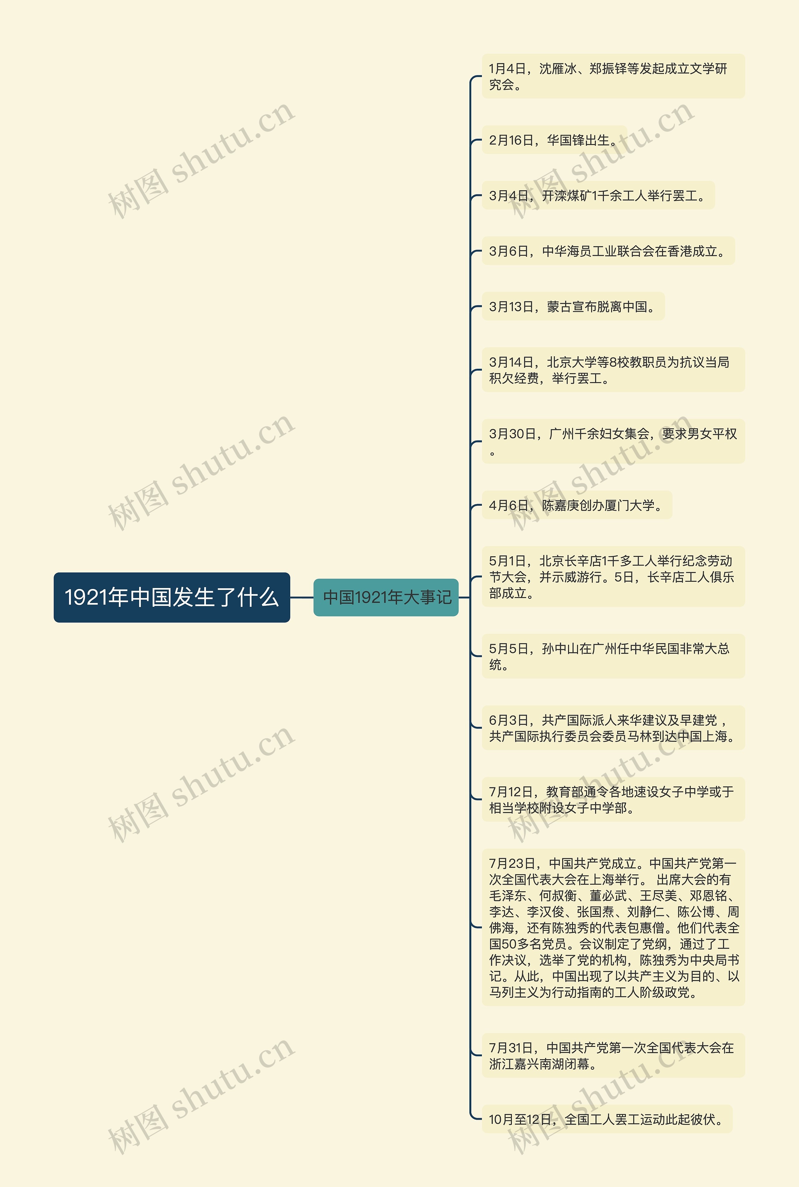 1921年中国发生了什么思维导图