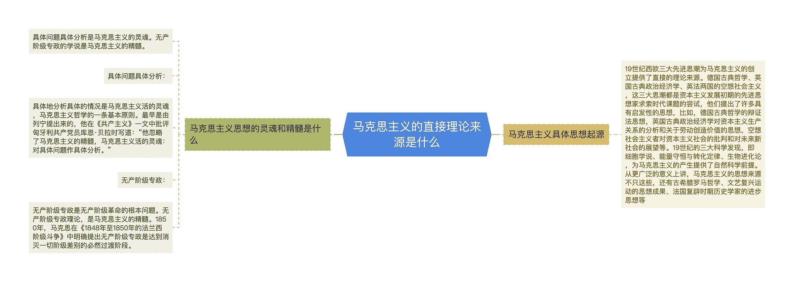 马克思主义的直接理论来源是什么