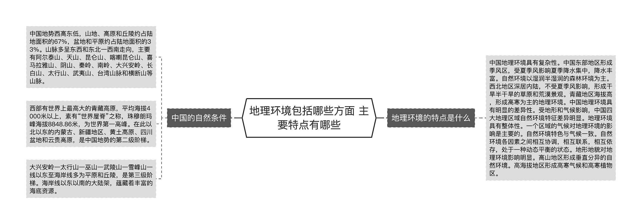 地理环境包括哪些方面 主要特点有哪些思维导图