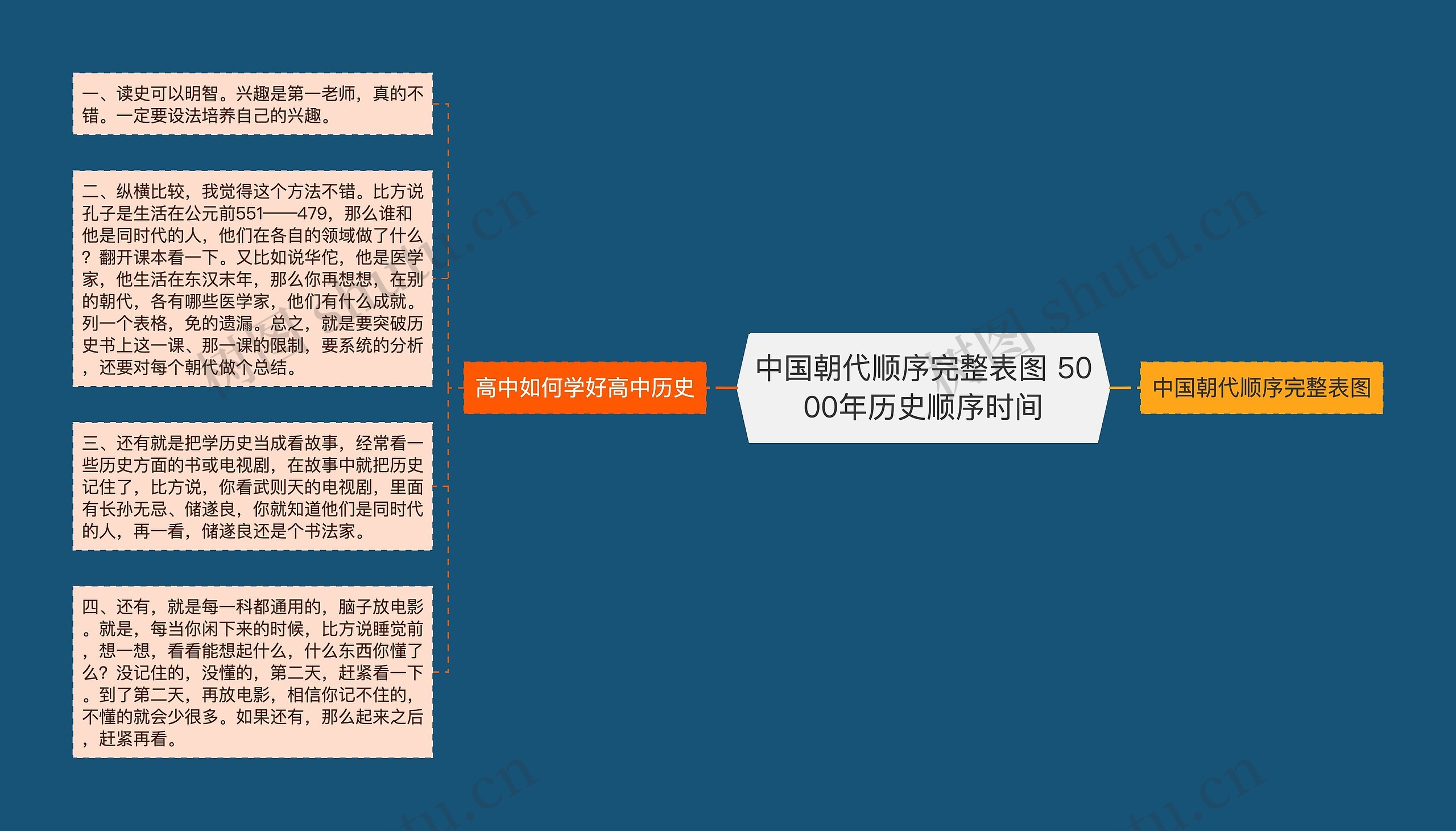 中国朝代顺序完整表图 5000年历史顺序时间