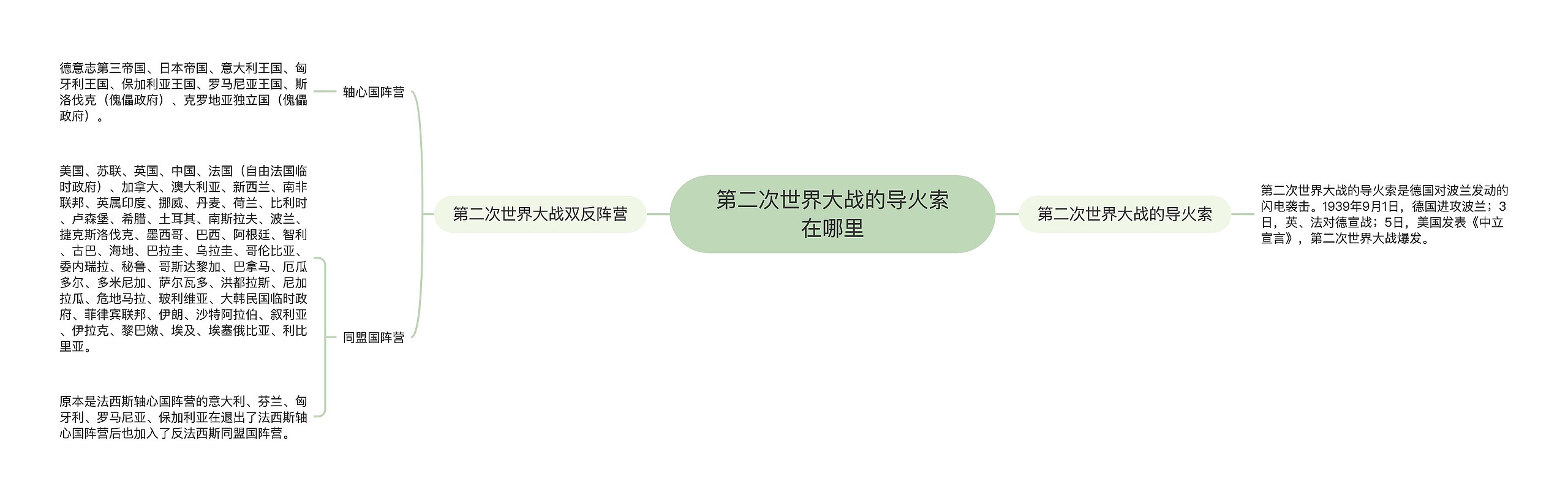 第二次世界大战的导火索在哪里思维导图