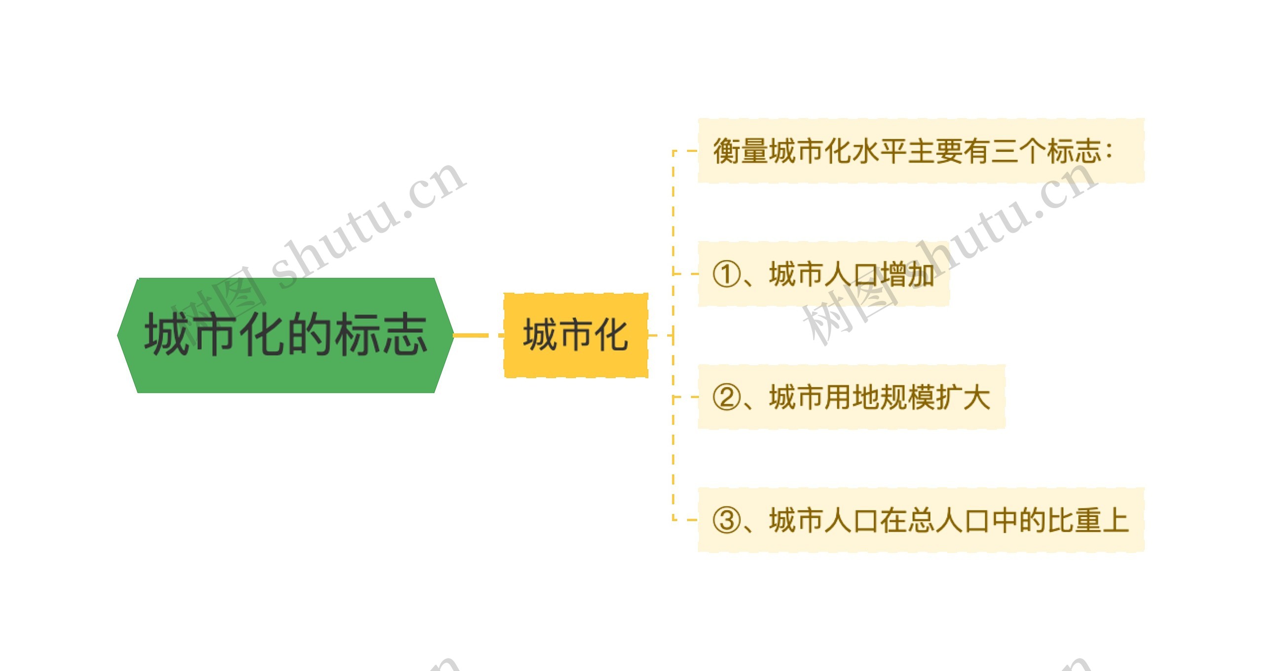 城市化的标志