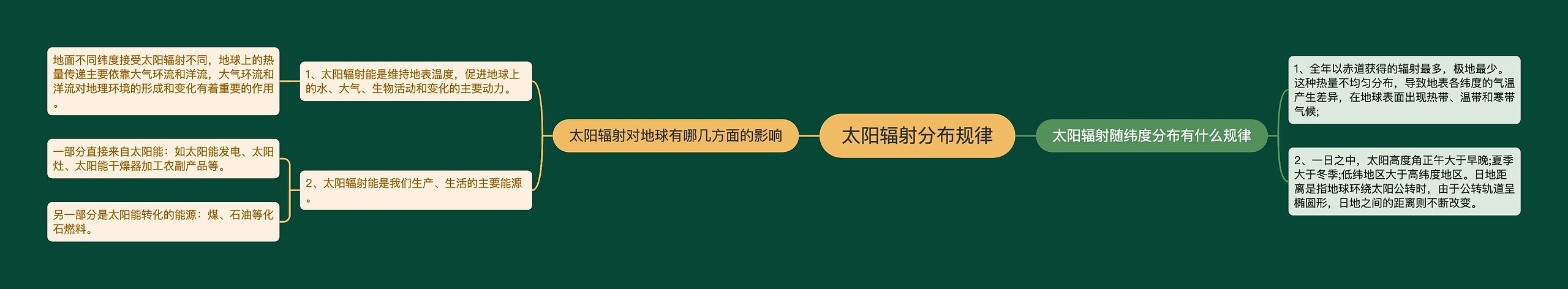 太阳辐射分布规律