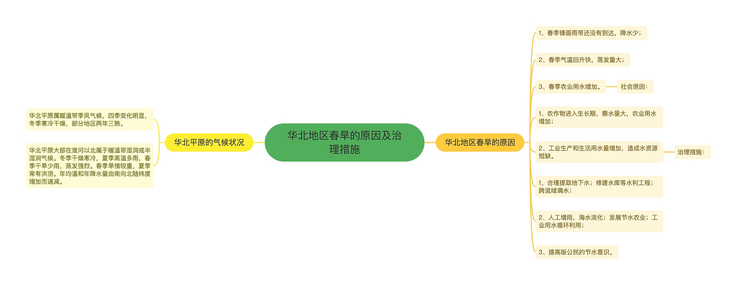 华北地区春旱的原因及治理措施 华北地区春旱的原因及治理措施