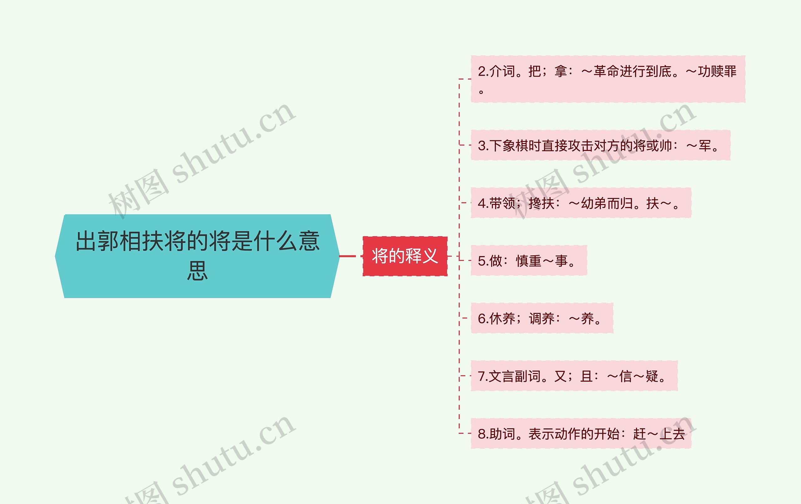 出郭相扶将的将是什么意思思维导图