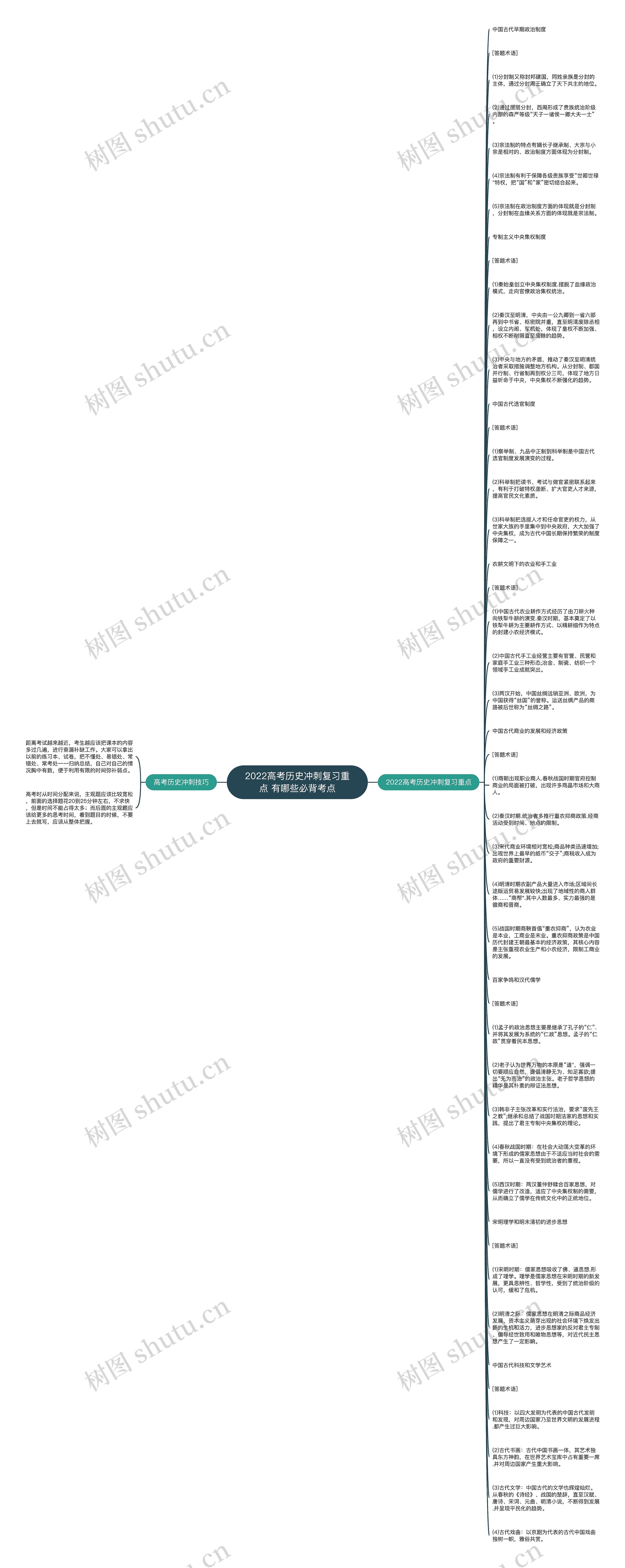 2022高考历史冲刺复习重点 有哪些必背考点思维导图