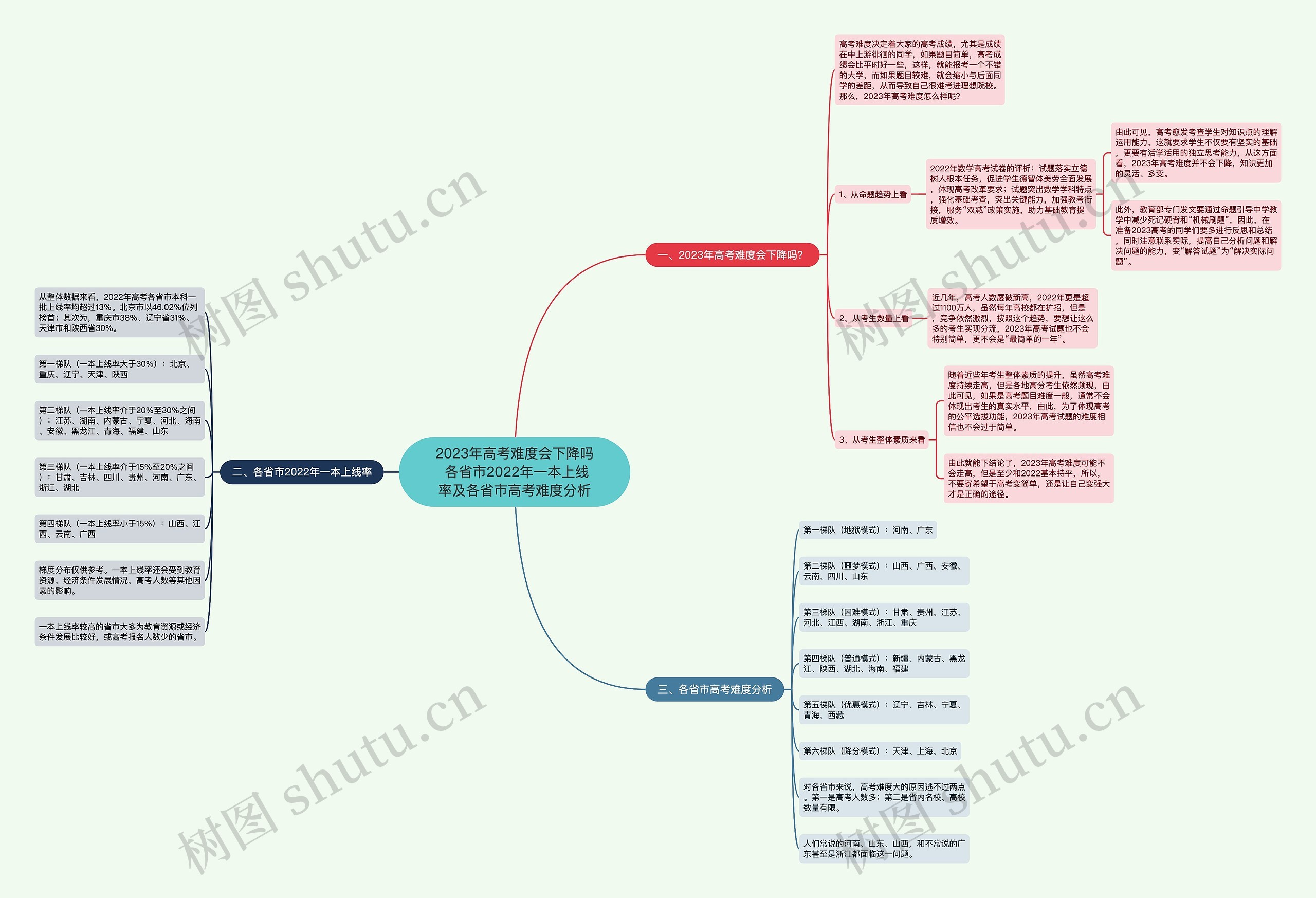 2023年高考难度会下降吗 各省市2022年一本上线率及各省市高考难度分析