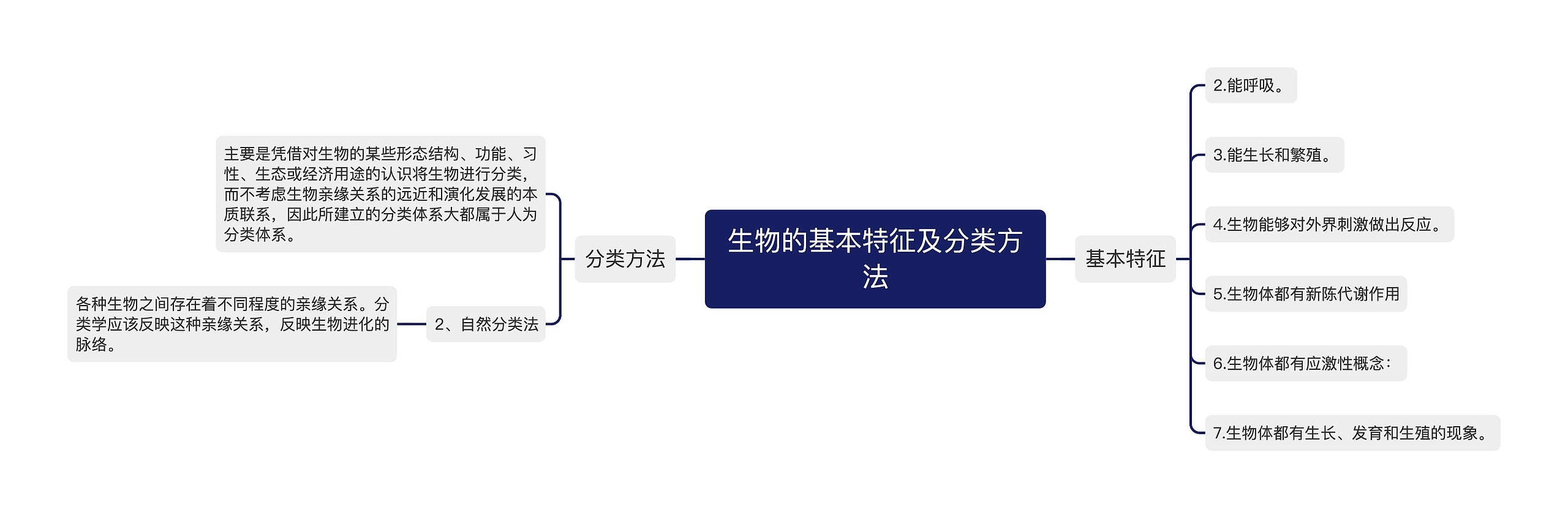 生物的基本特征及分类方法思维导图