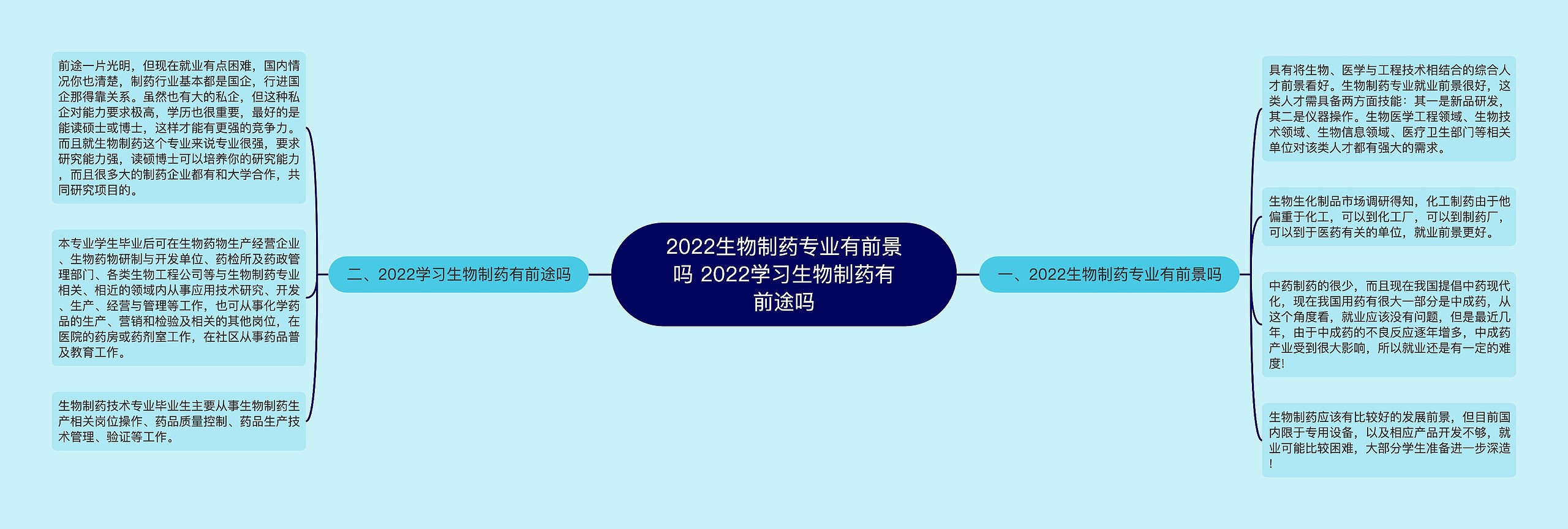 2022生物制药专业有前景吗 2022学习生物制药有前途吗思维导图