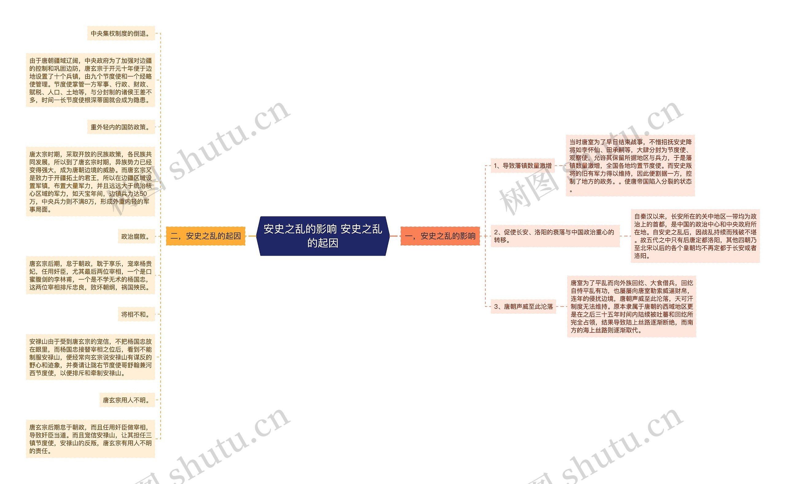 安史之乱的影响 安史之乱的起因思维导图