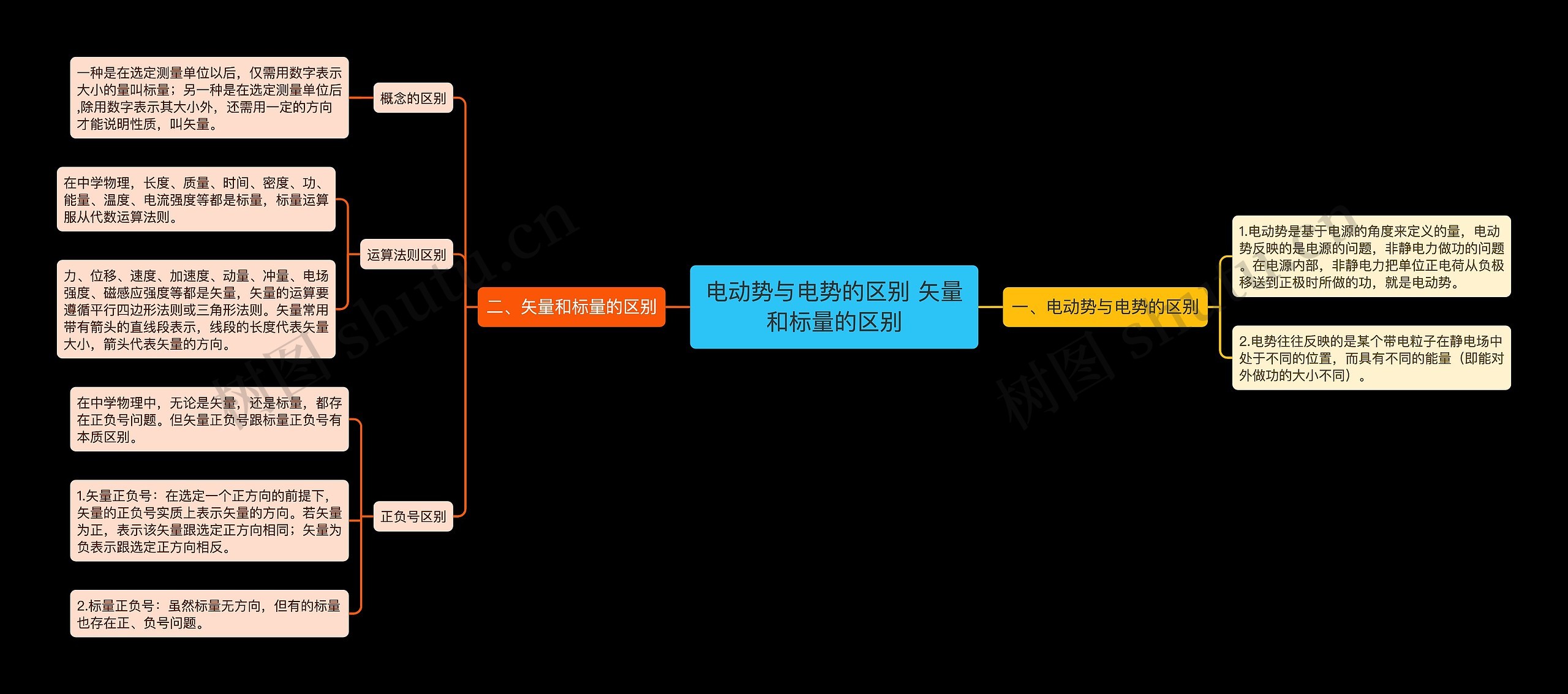 电动势与电势的区别 矢量和标量的区别思维导图