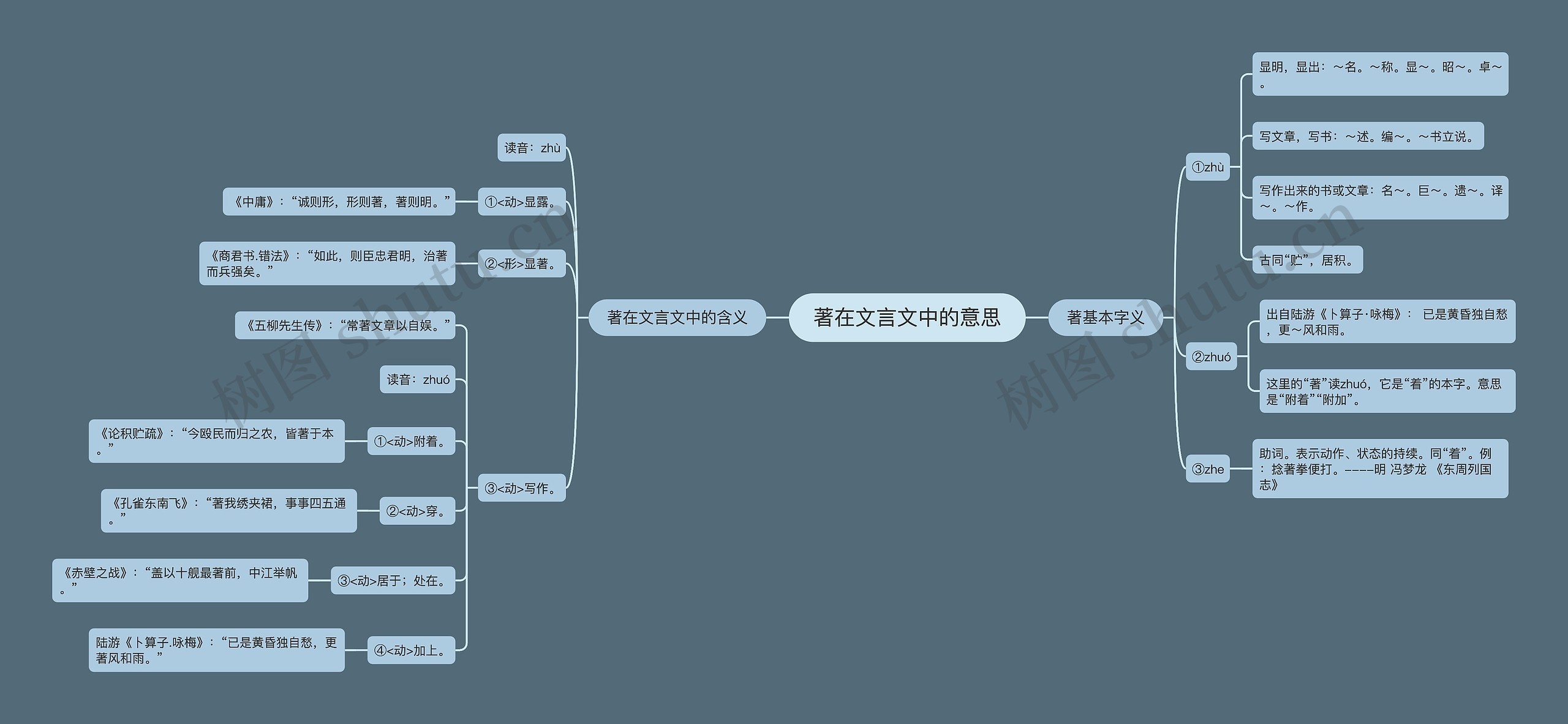 著在文言文中的意思思维导图