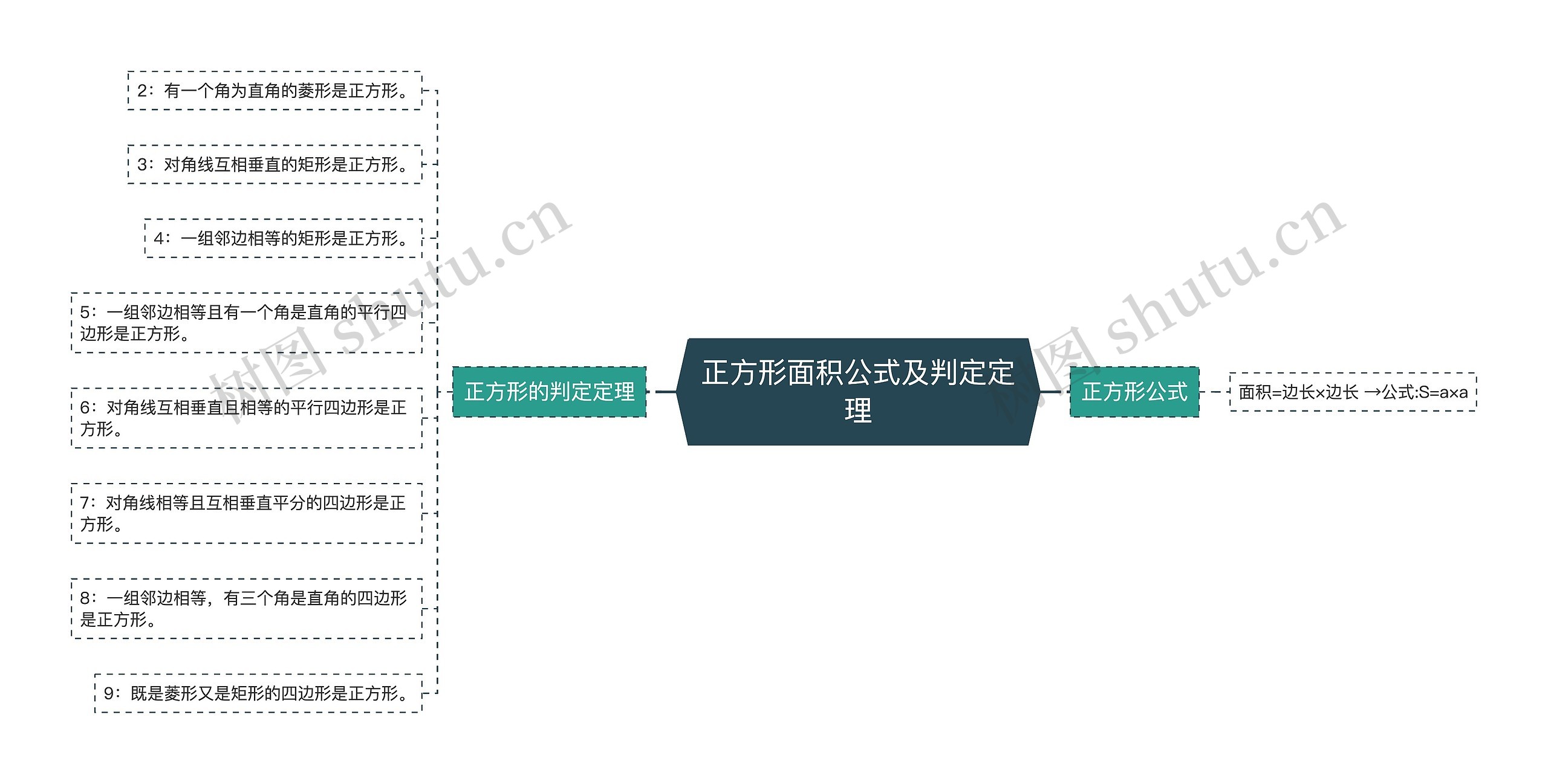 正方形面积公式及判定定理