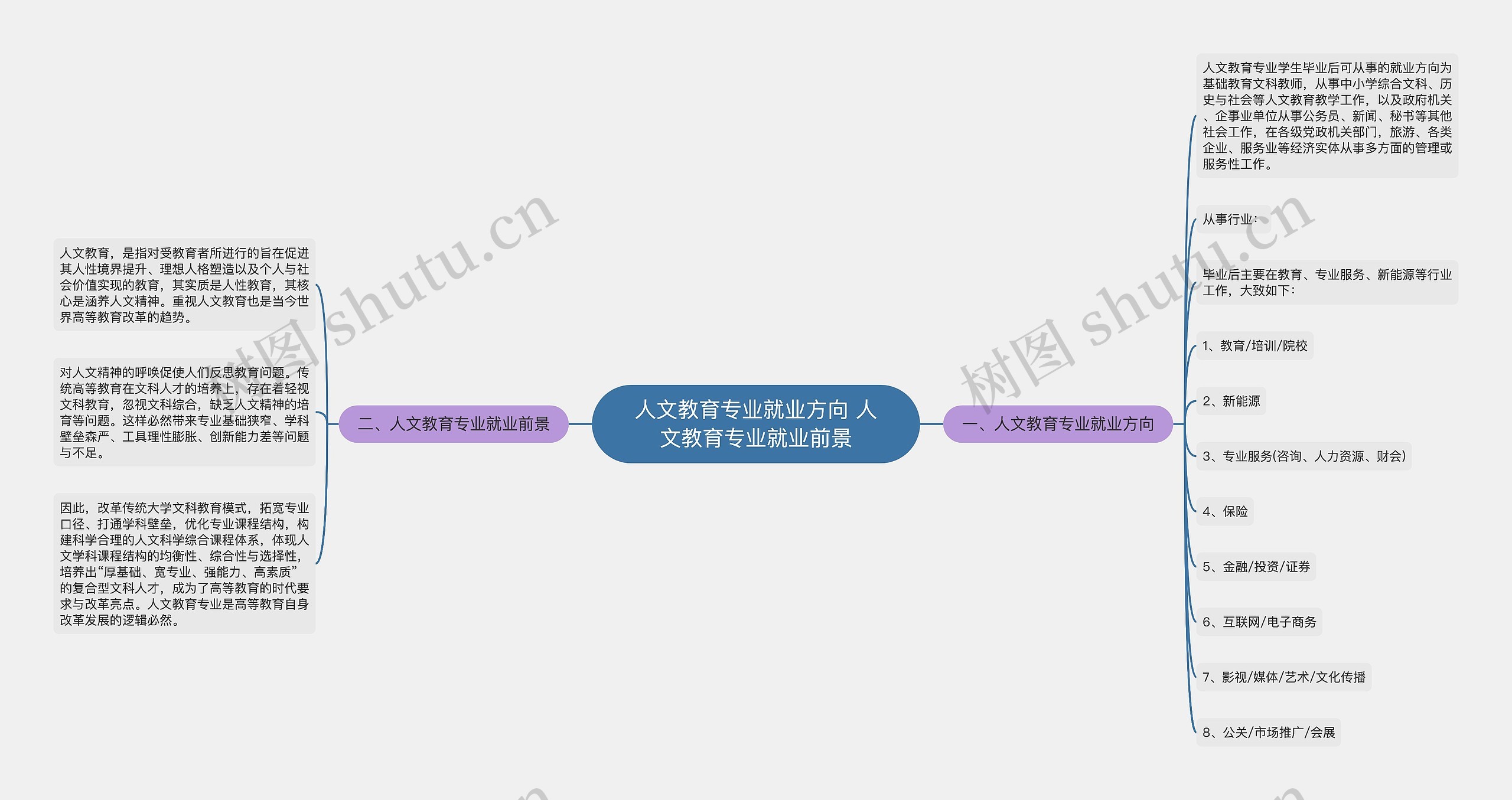 人文教育专业就业方向 人文教育专业就业前景思维导图