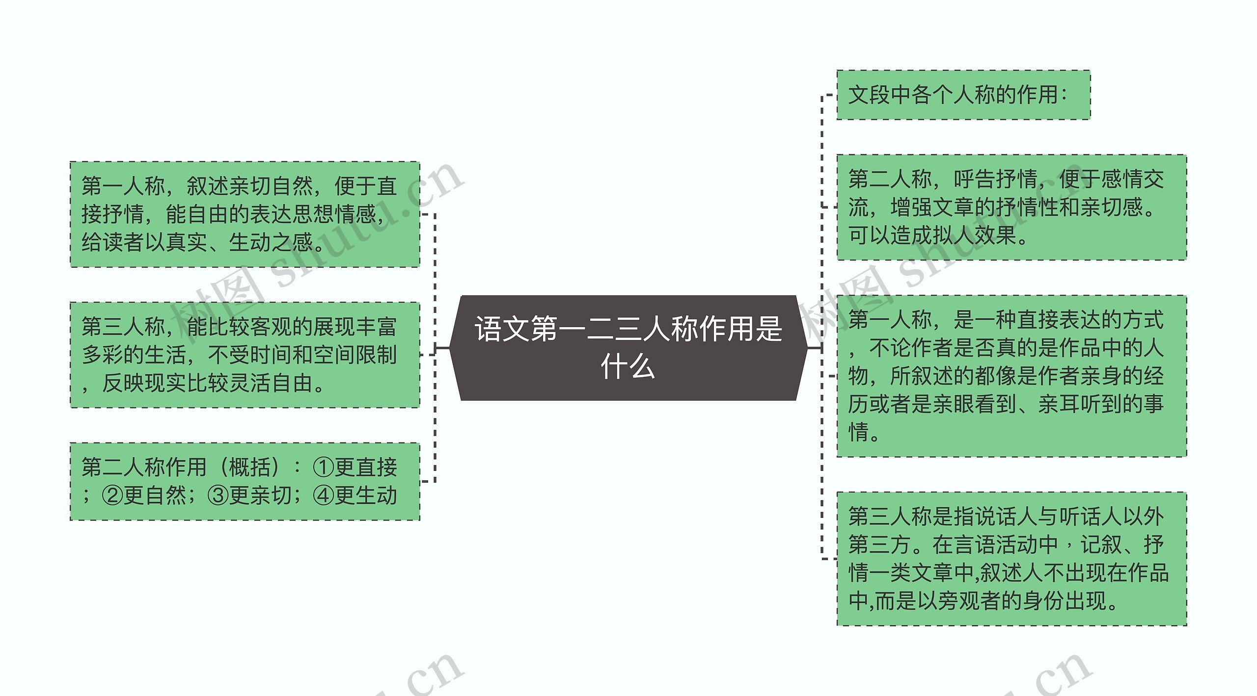 语文第一二三人称作用是什么