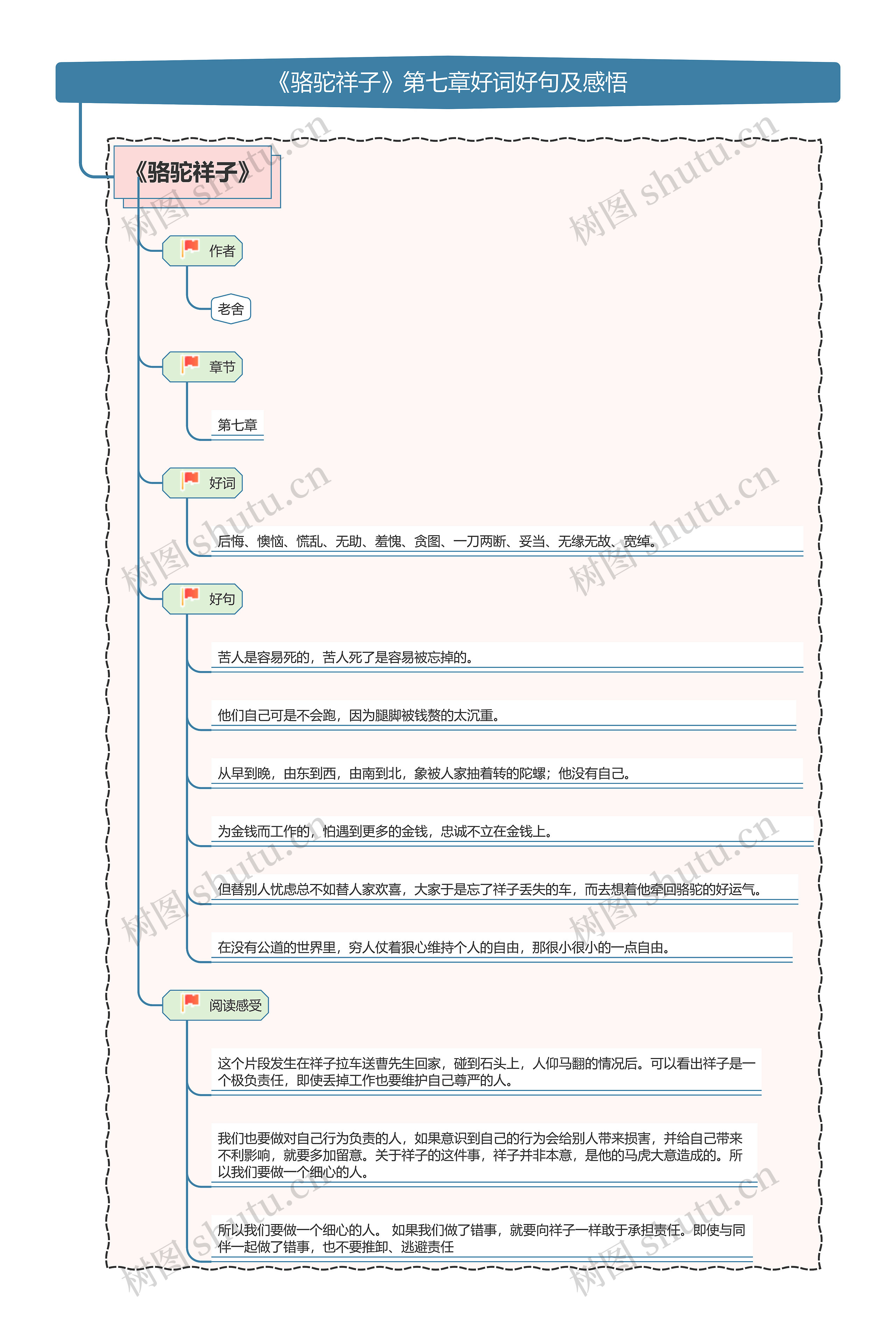 《骆驼祥子》第七章好词好句及感悟思维导图