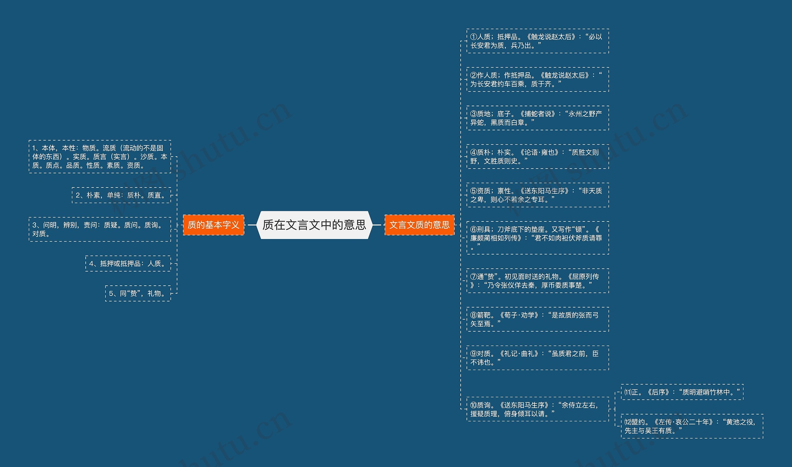 质在文言文中的意思思维导图