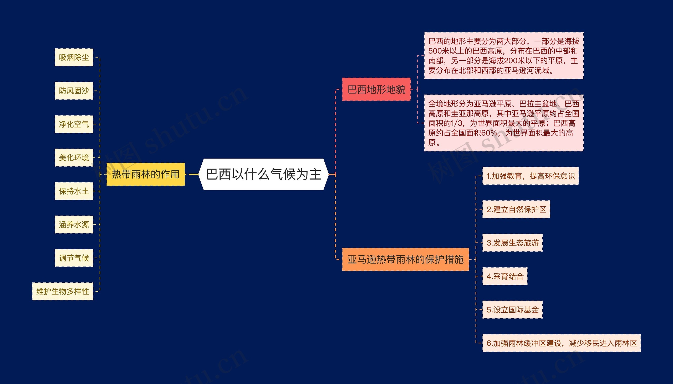 巴西以什么气候为主