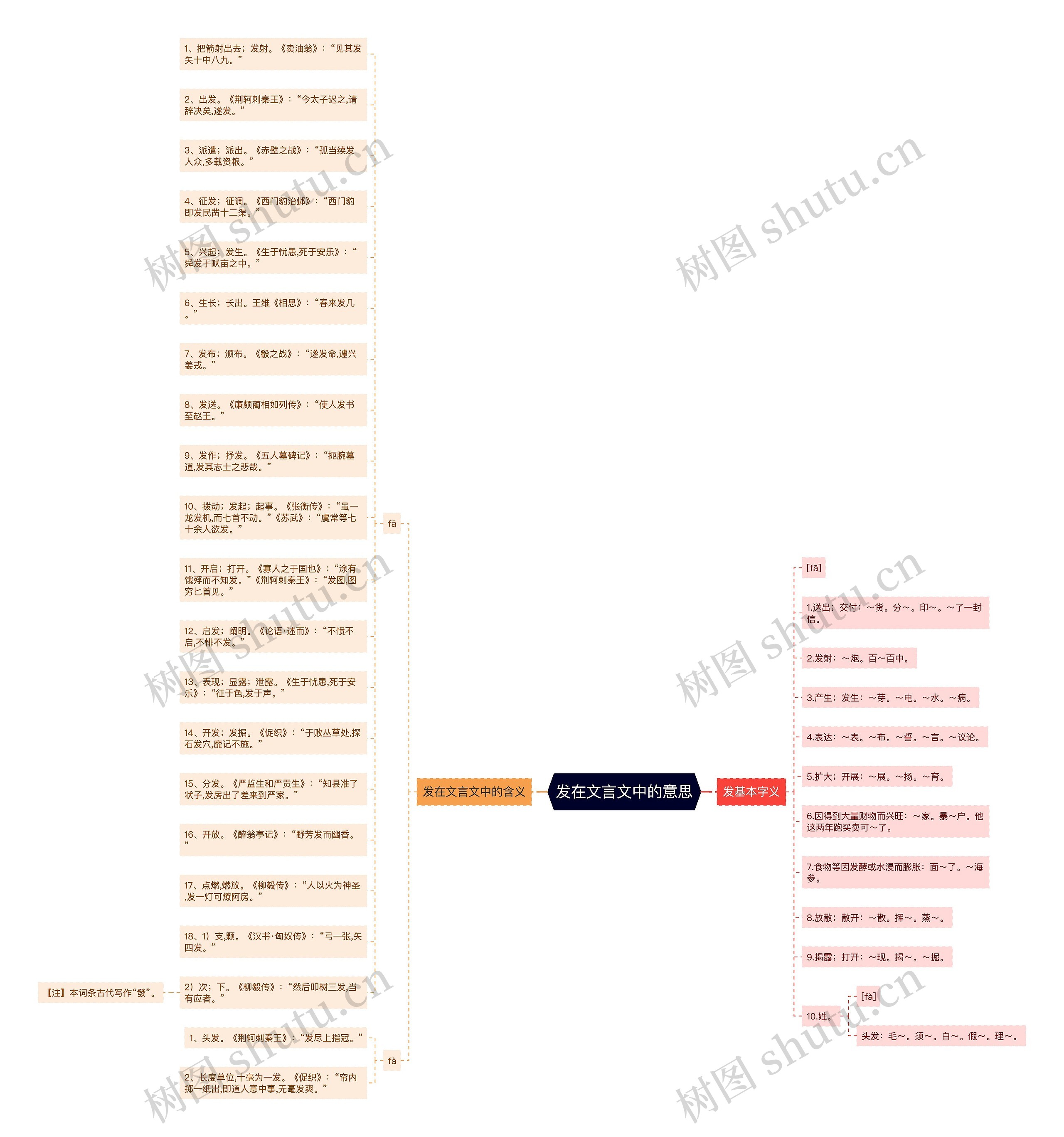 发在文言文中的意思思维导图