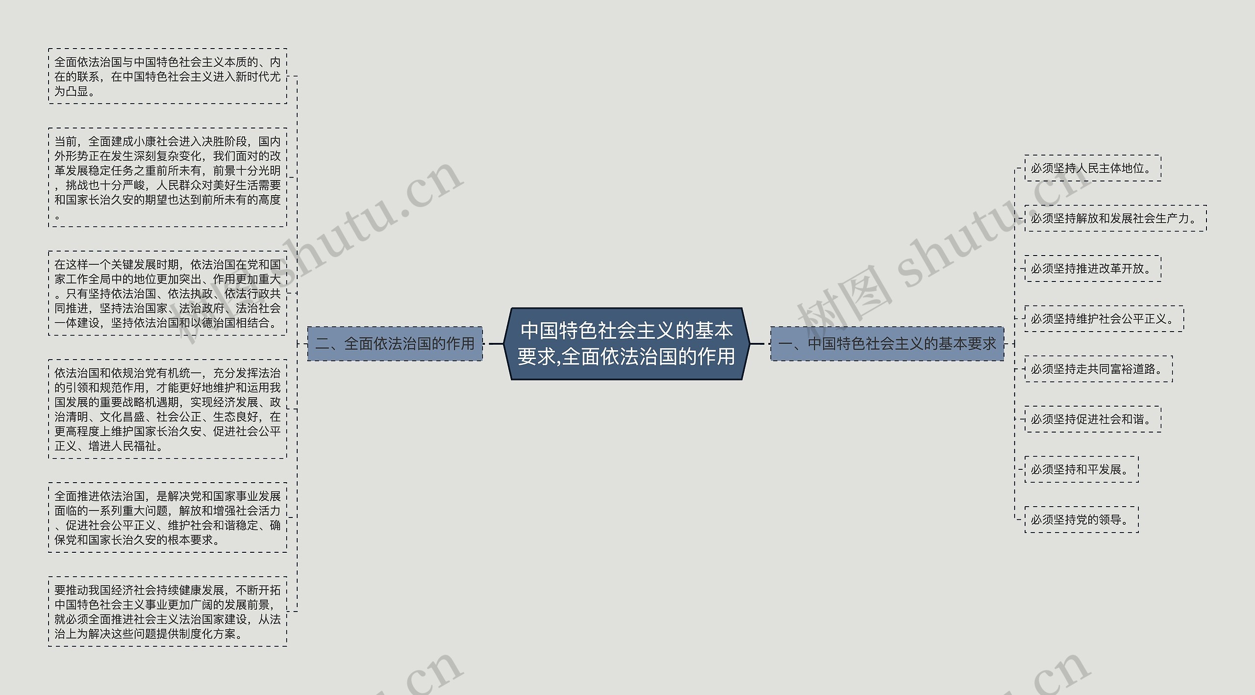 ​中国特色社会主义的基本要求,全面依法治国的作用思维导图