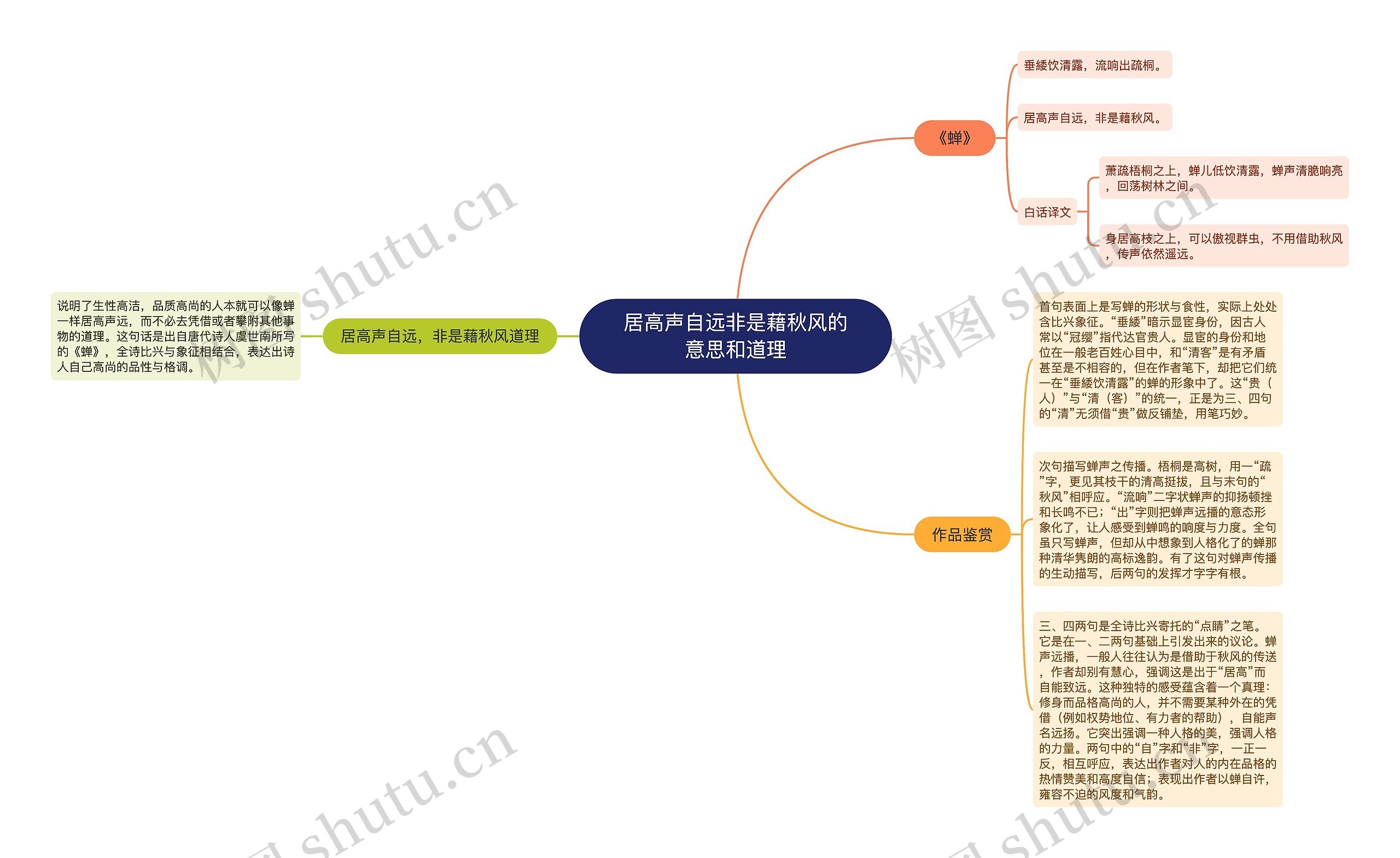 居高声自远非是藉秋风的意思和道理思维导图