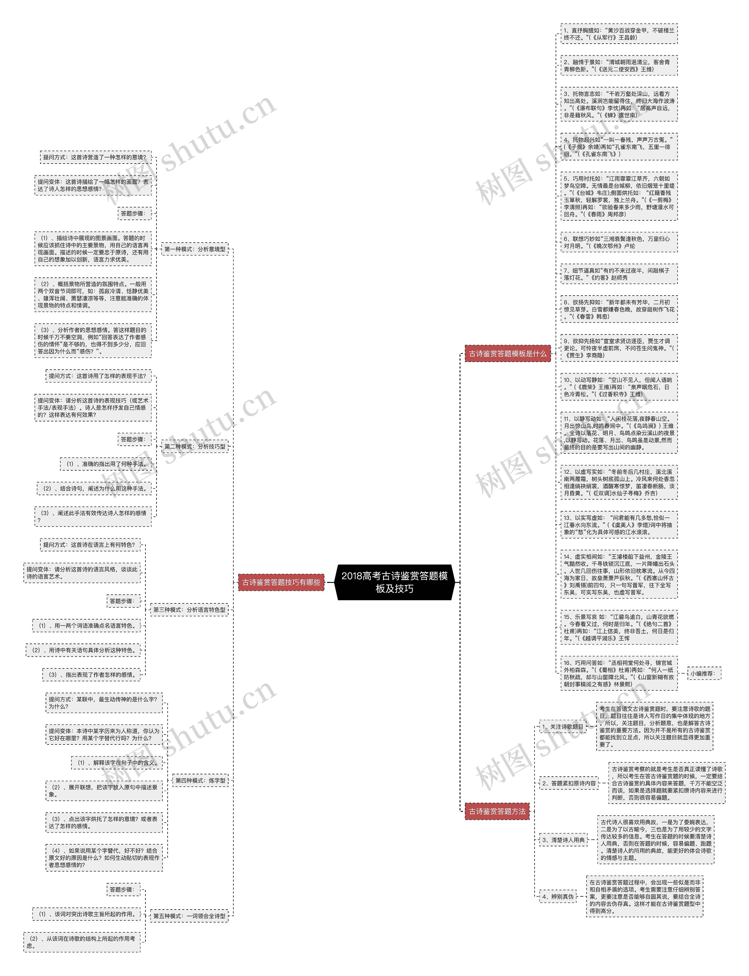 2018高考古诗鉴赏答题及技巧思维导图