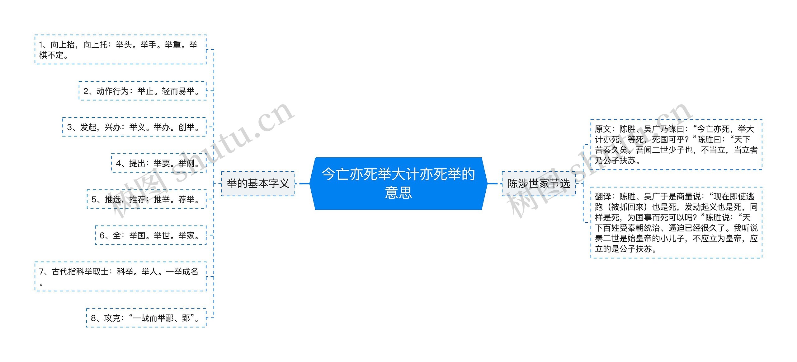 今亡亦死举大计亦死举的意思思维导图高清图 今亡亦死举大计亦死举的意思思维导图