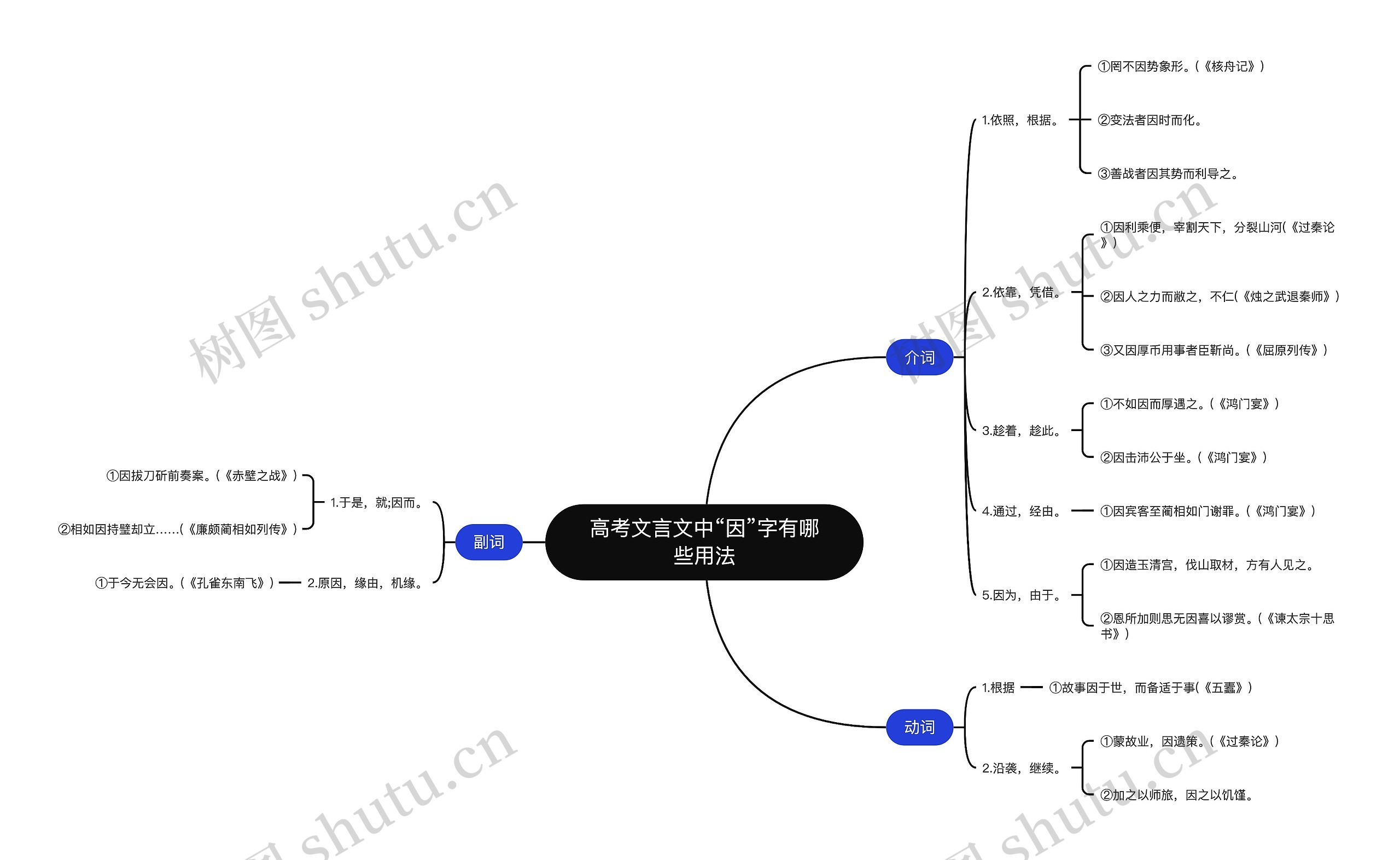 高考文言文中“因”字有哪些用法思维导图