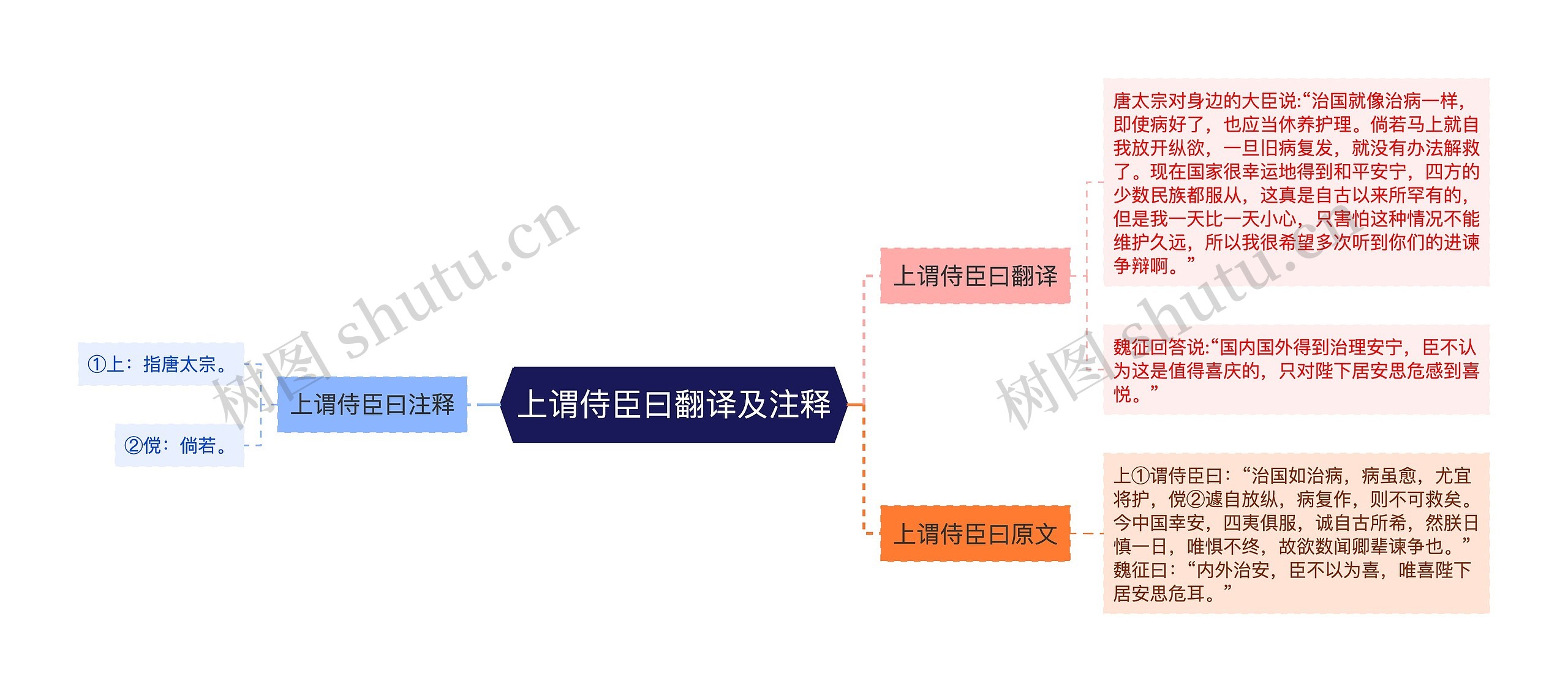 上谓侍臣曰翻译及注释