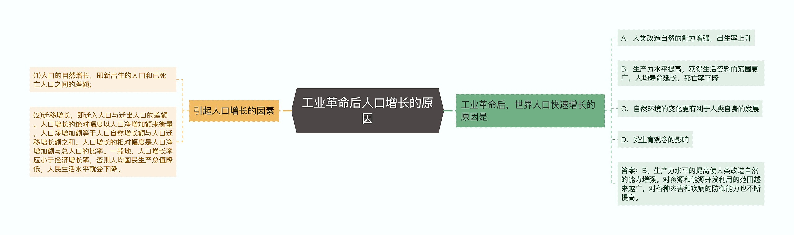 工业革命后人口增长的原因