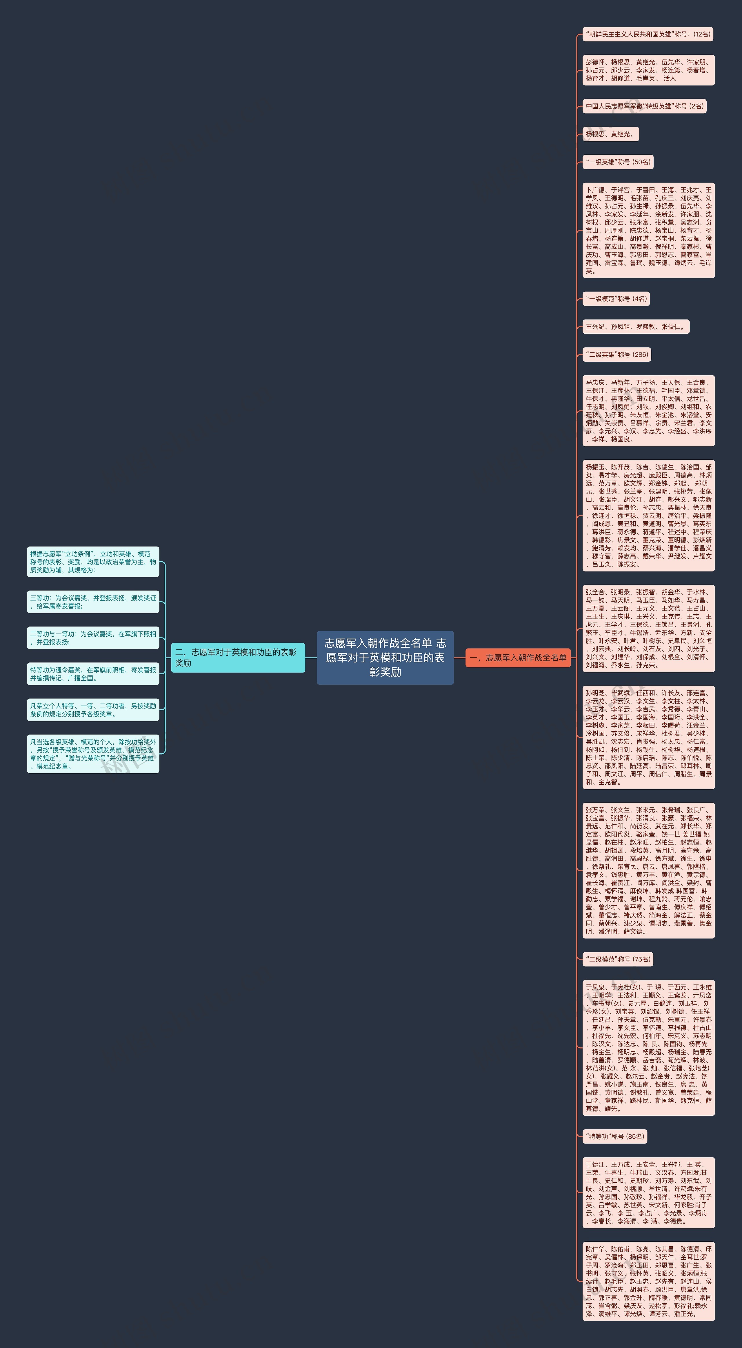志愿军入朝作战全名单 志愿军对于英模和功臣的表彰奖励思维导图