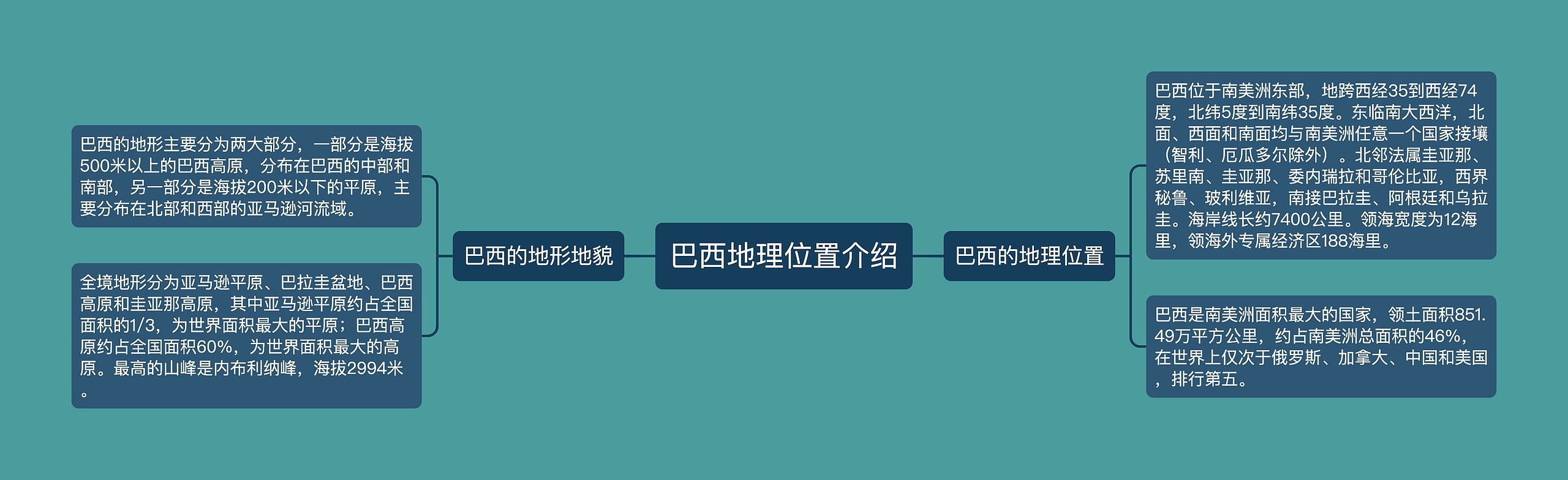 巴西地理位置介绍