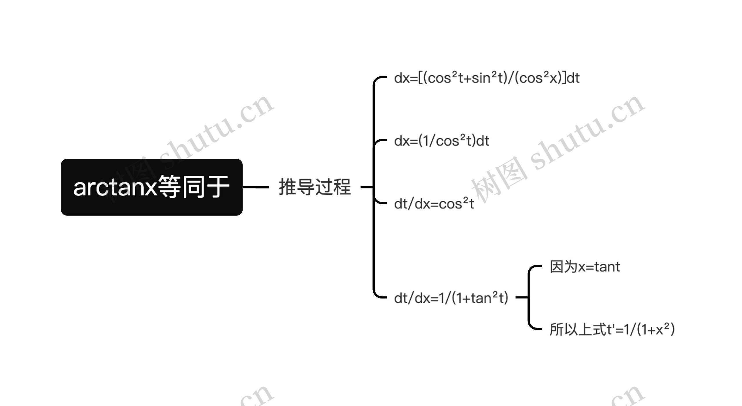 arctanx等同于