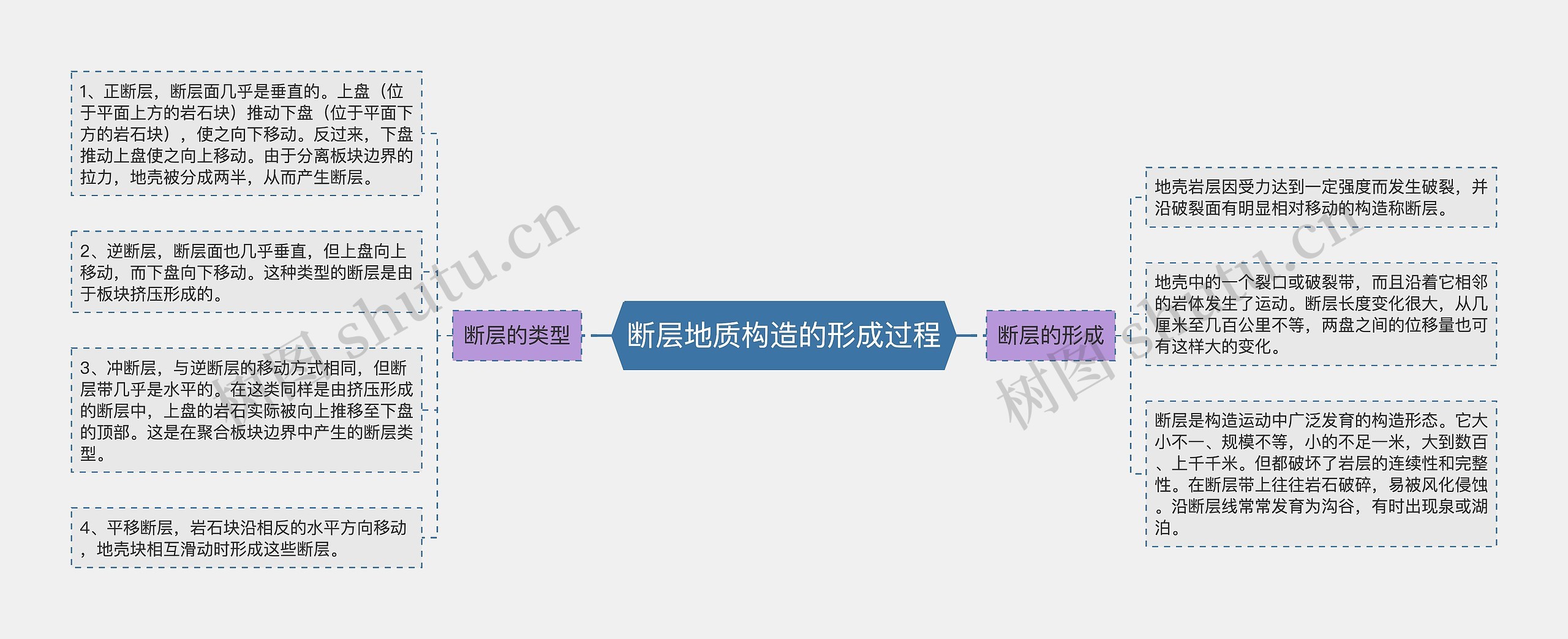 断层地质构造的形成过程