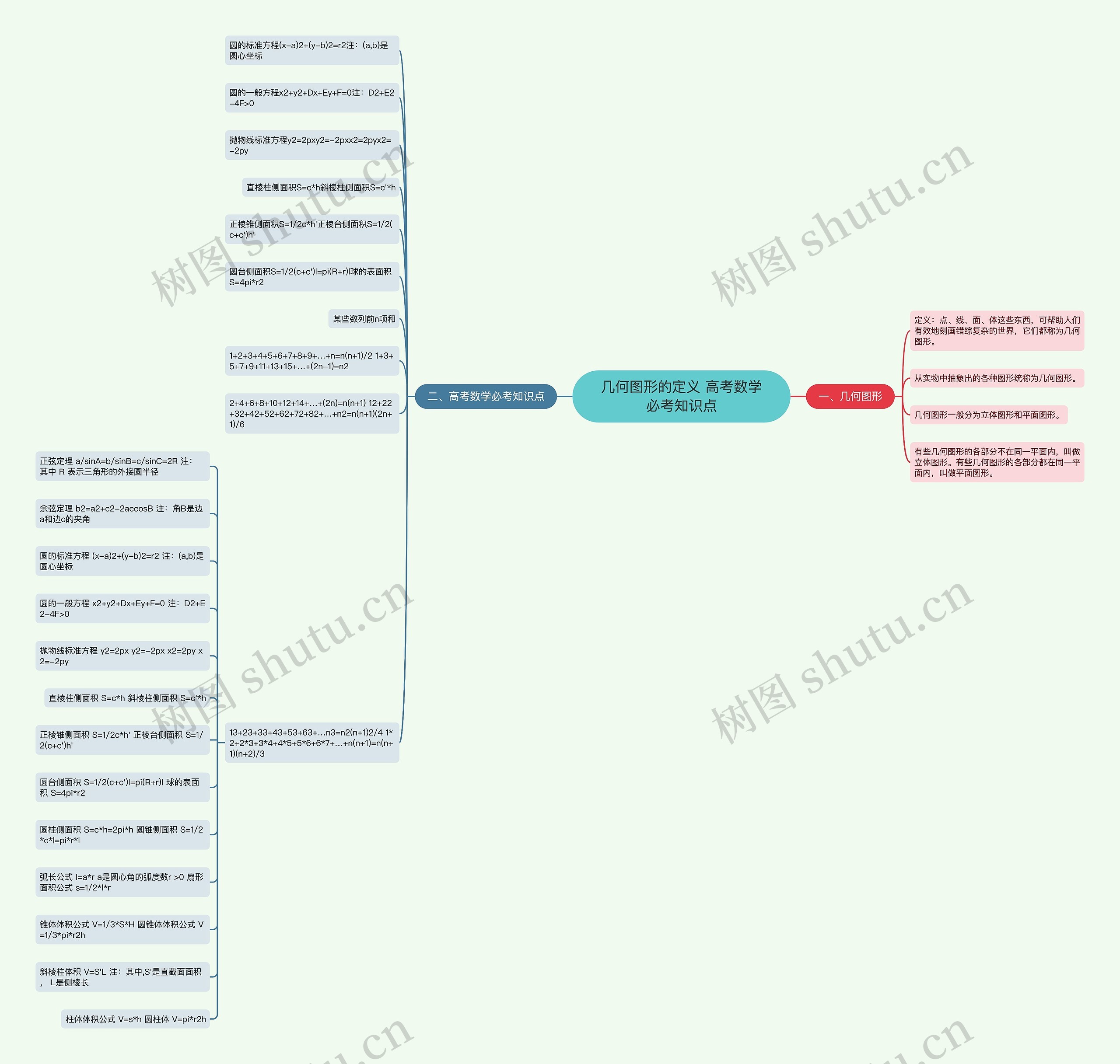 几何图形的定义 高考数学必考知识点