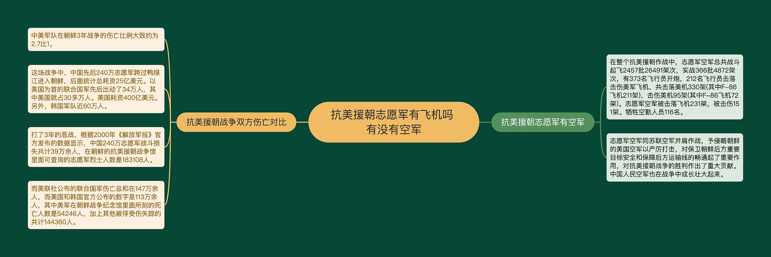 抗美援朝志愿军有飞机吗 有没有空军思维导图