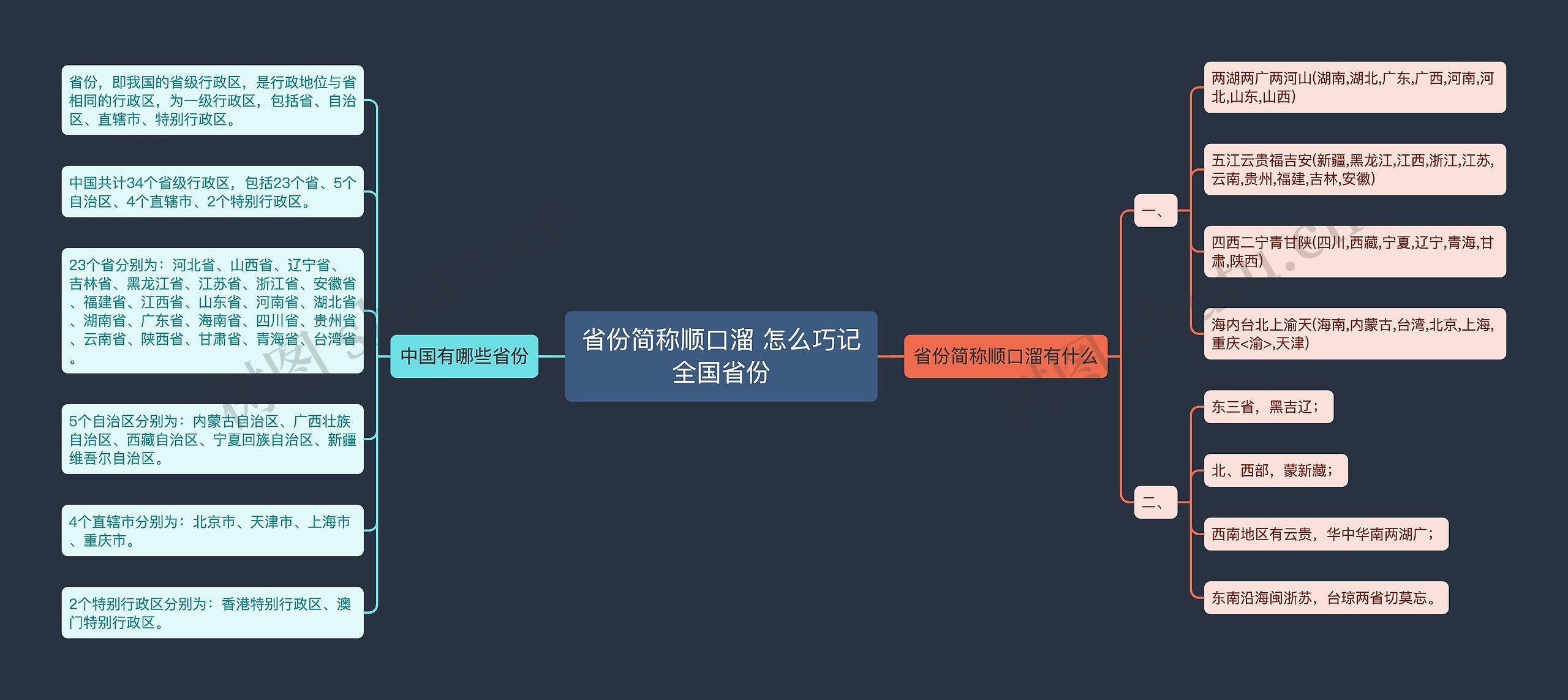 省份简称顺口溜 怎么巧记全国省份思维导图